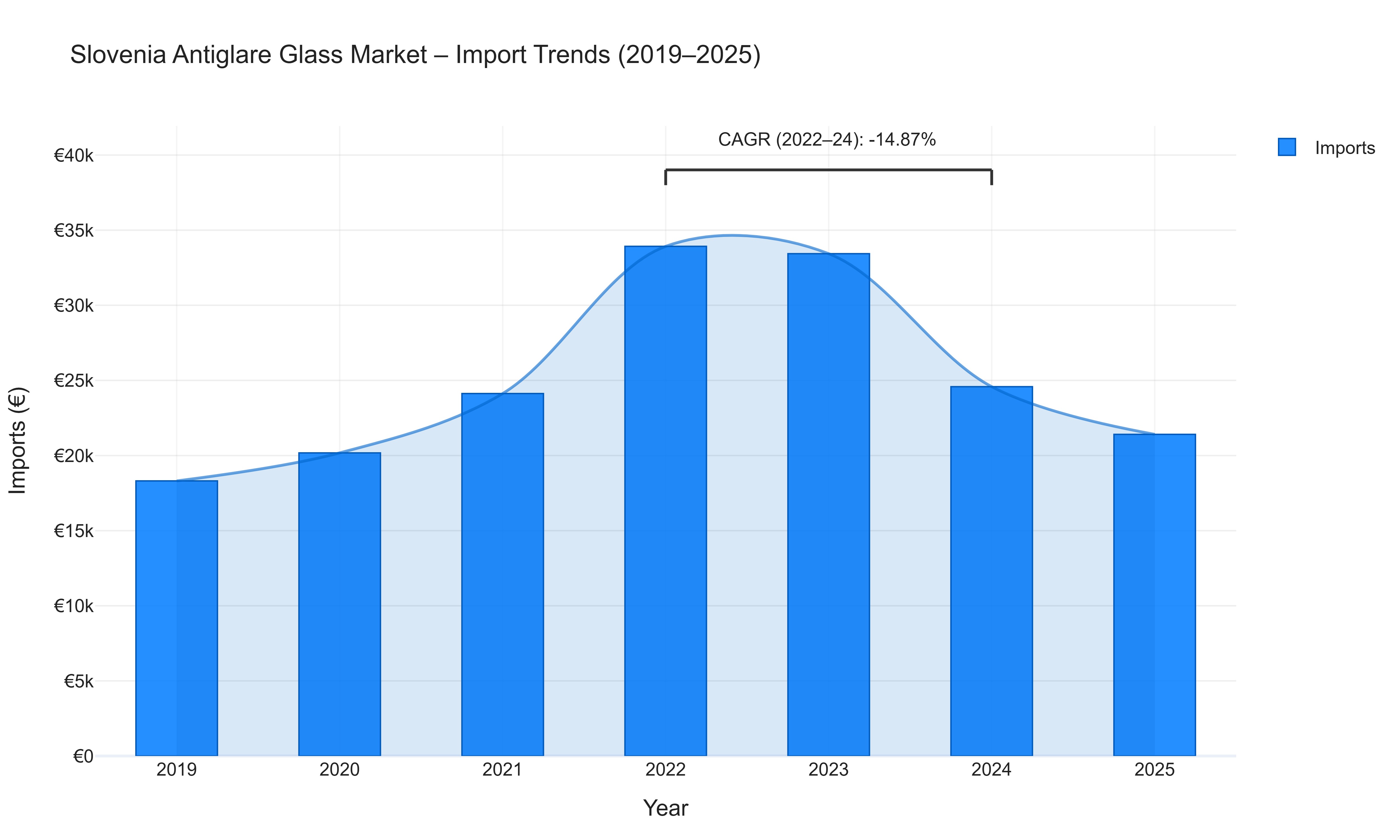 Slovenia Antiglare Glass Market - Import Trends (2019-2025)