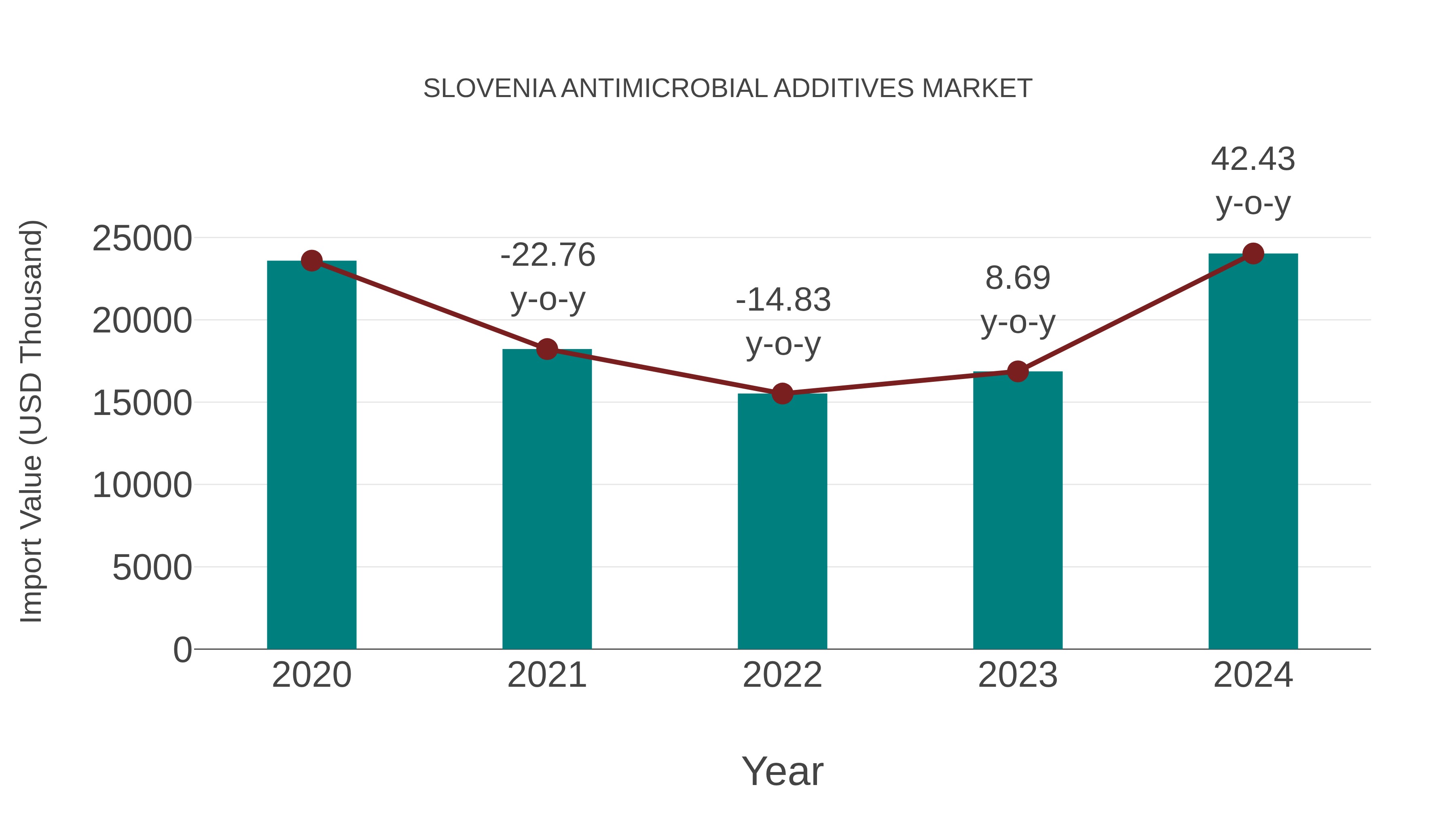  Slovenia Antimicrobial Additives Market: Import Trend Analysis
