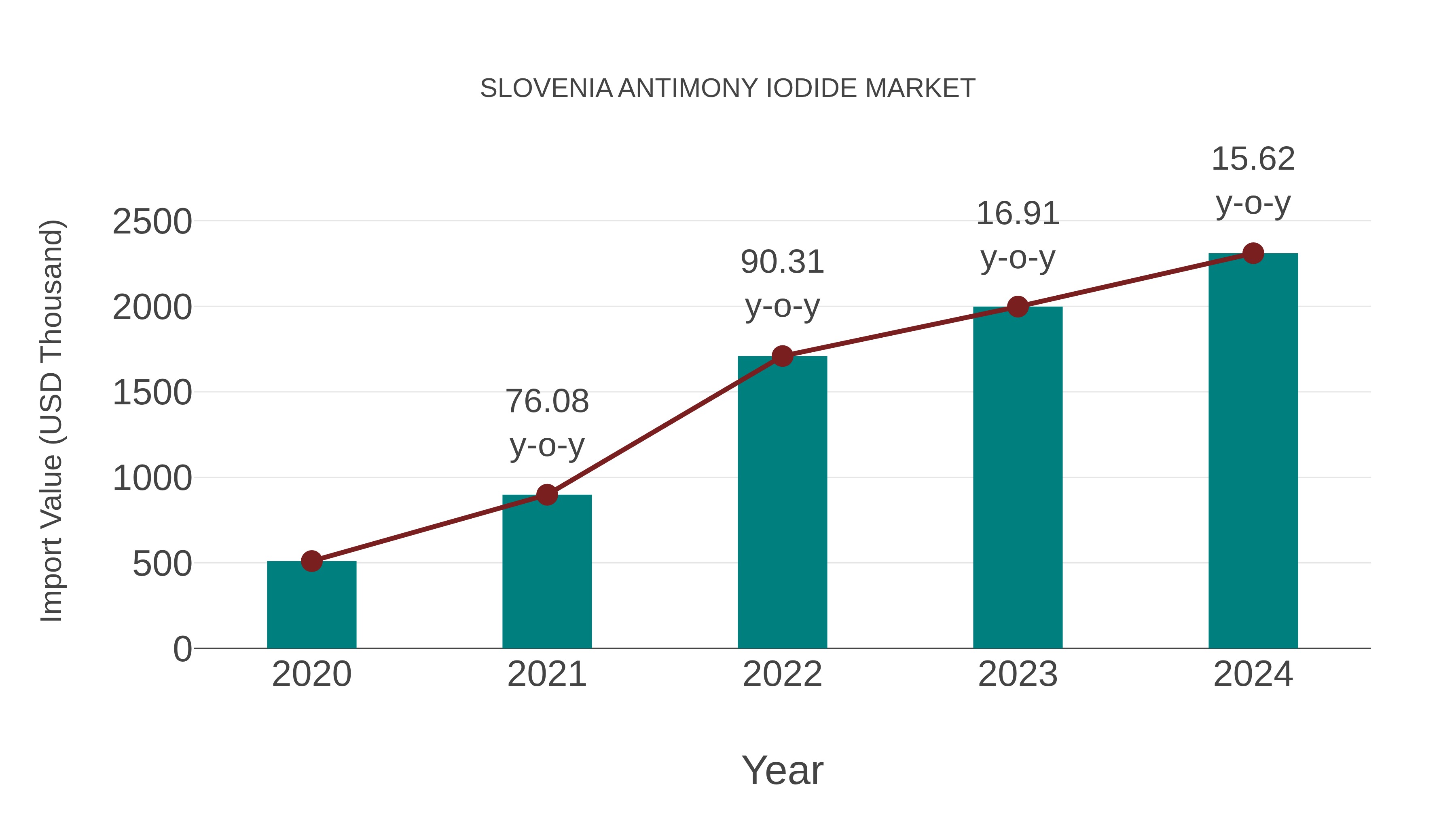  Slovenia Antimony Iodide Market: Import Trend Analysis