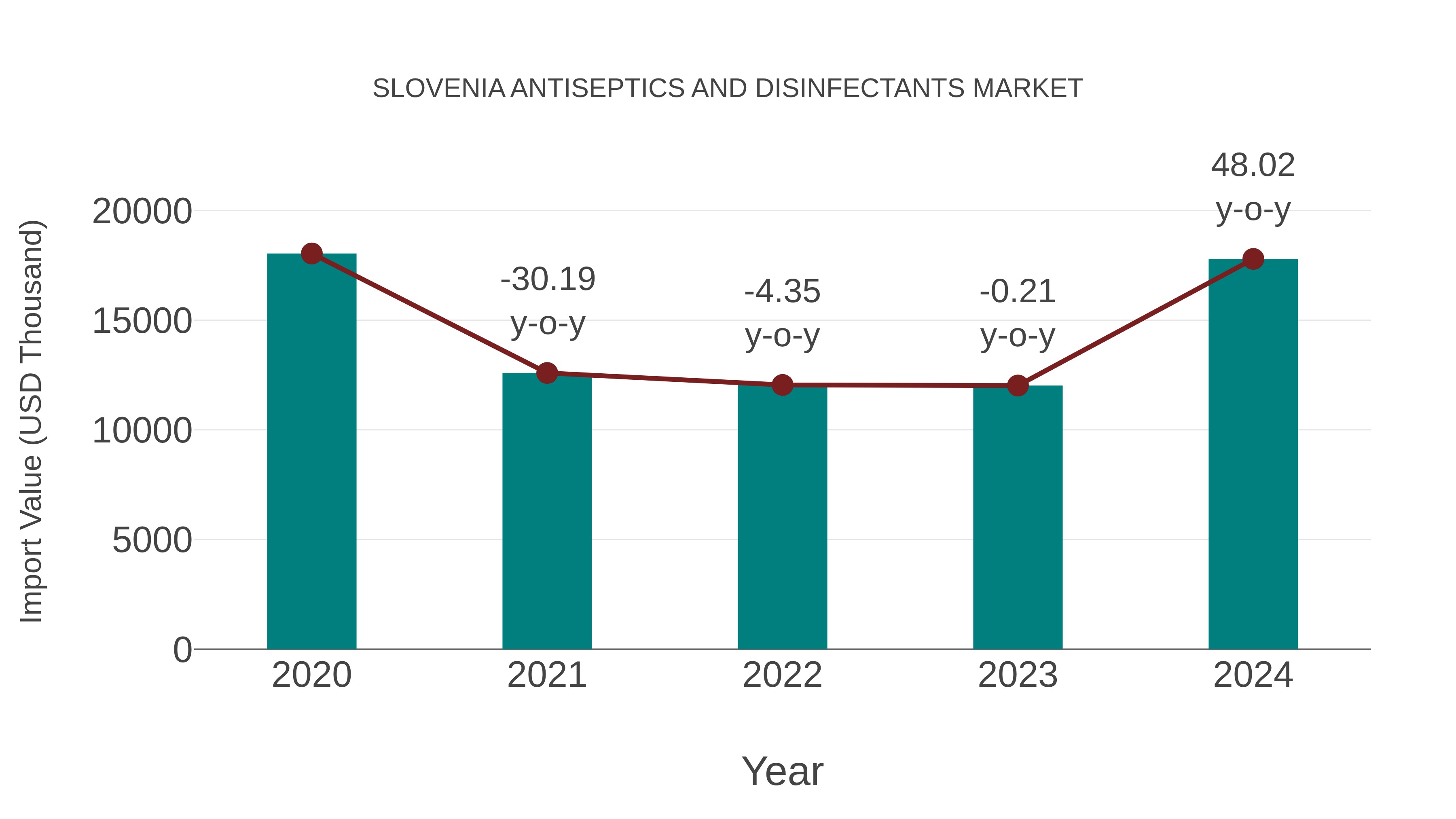 Slovenia Antiseptics and Disinfectants Market: Import Trend Analysis