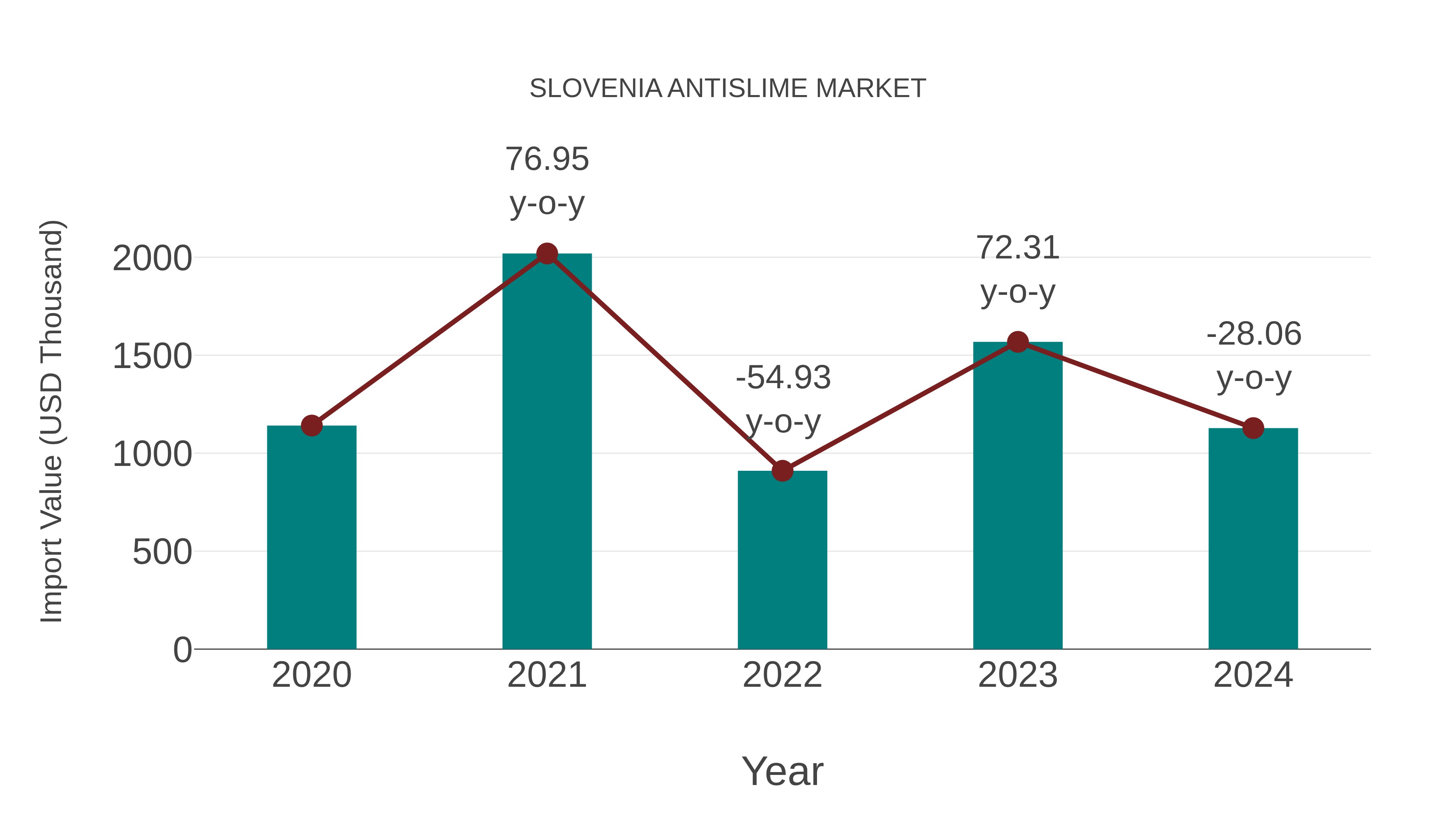 Slovenia Antislime Market: Import Trend Analysis