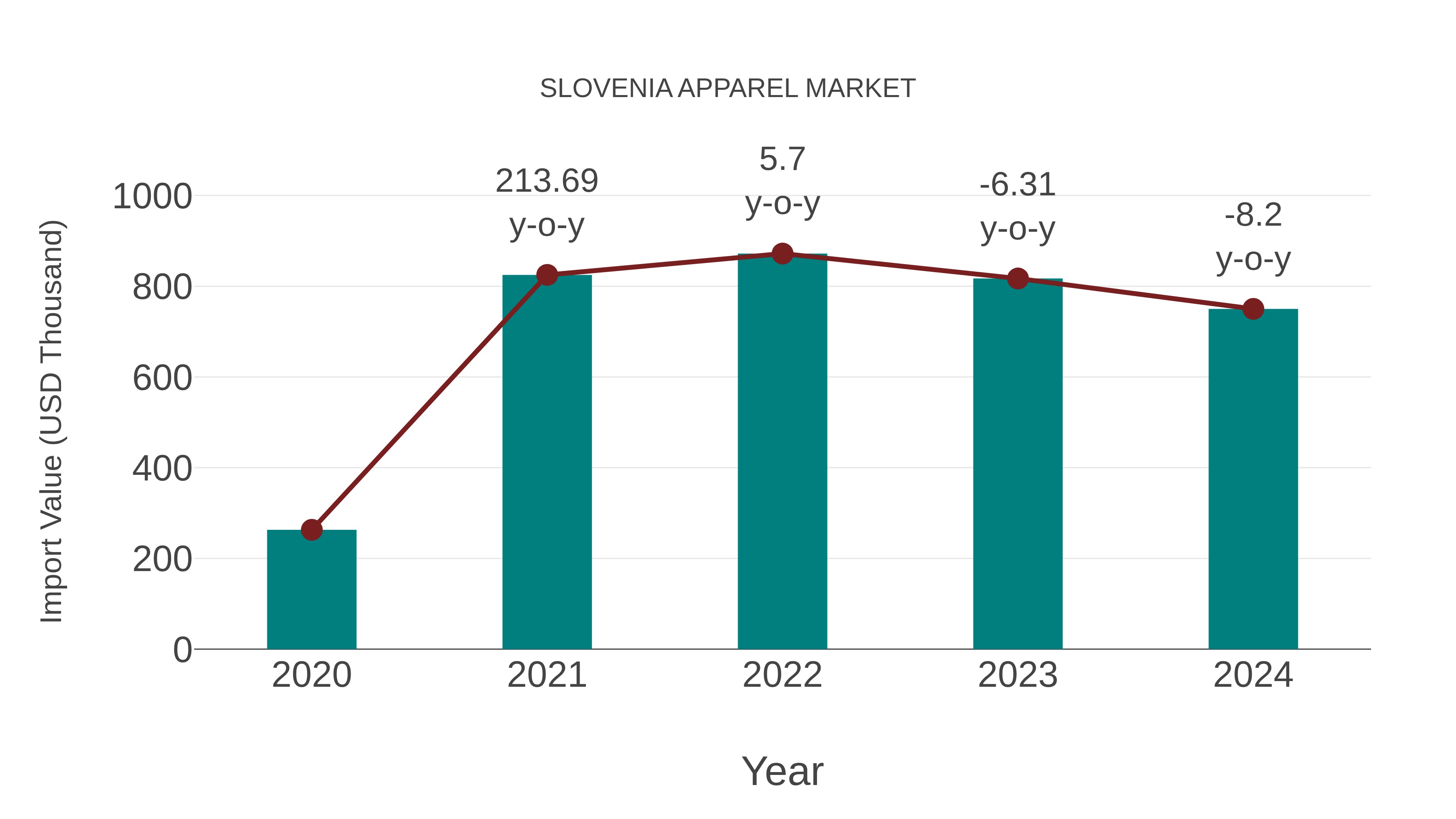  Slovenia Apparel Market: Import Trend Analysis