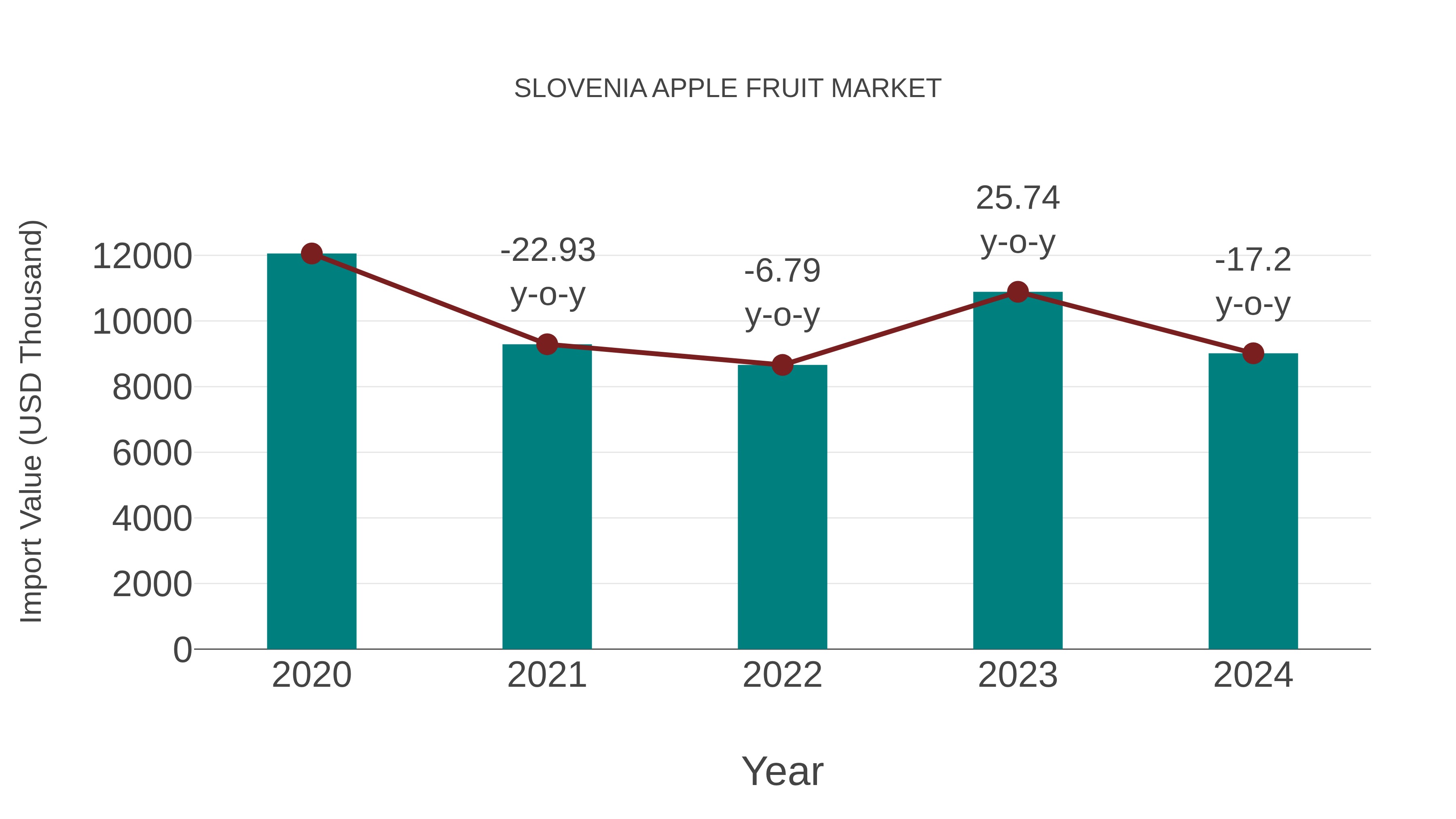  Slovenia Apple Fruit Market: Import Trend Analysis