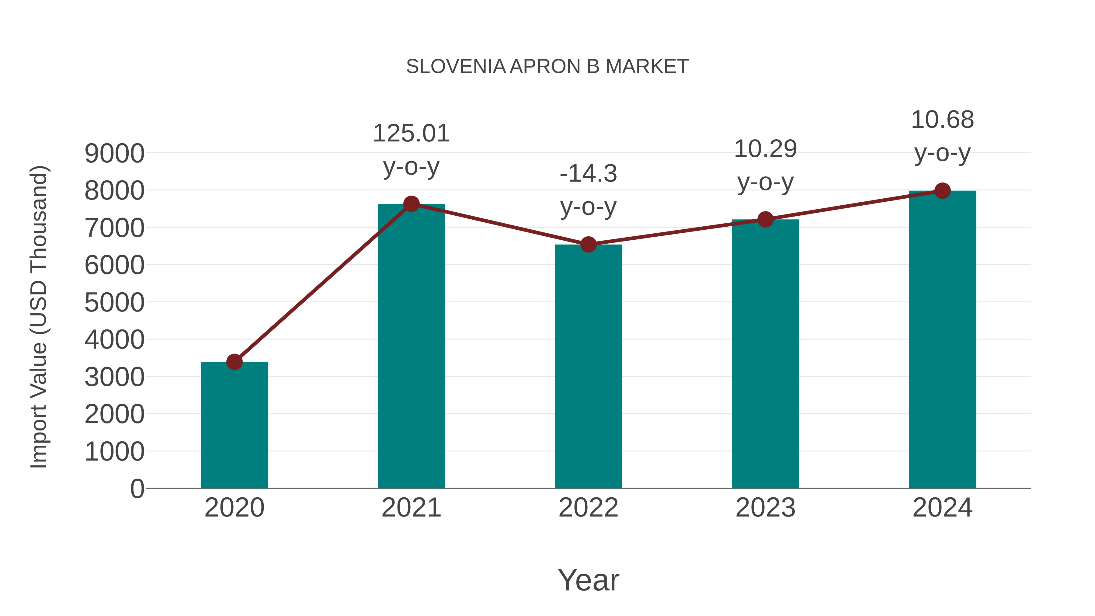  Slovenia Apron B Market: Import Trend Analysis