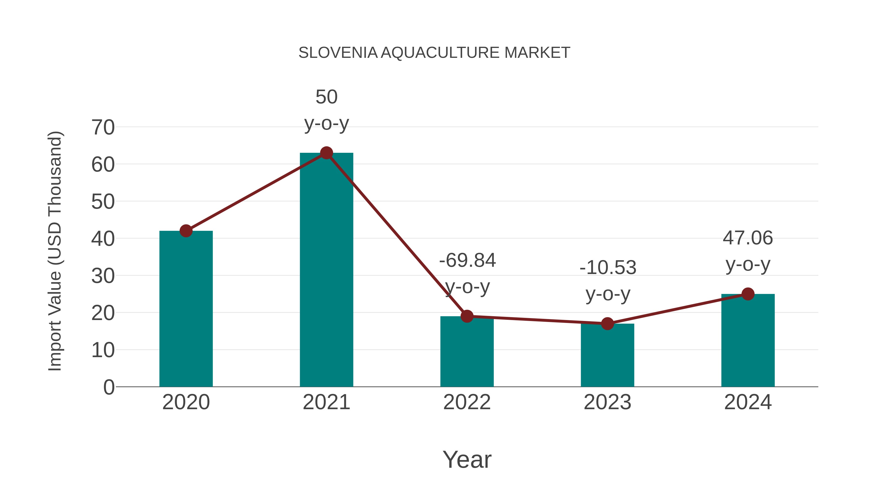  Slovenia Aquaculture Market: Import Trend Analysis