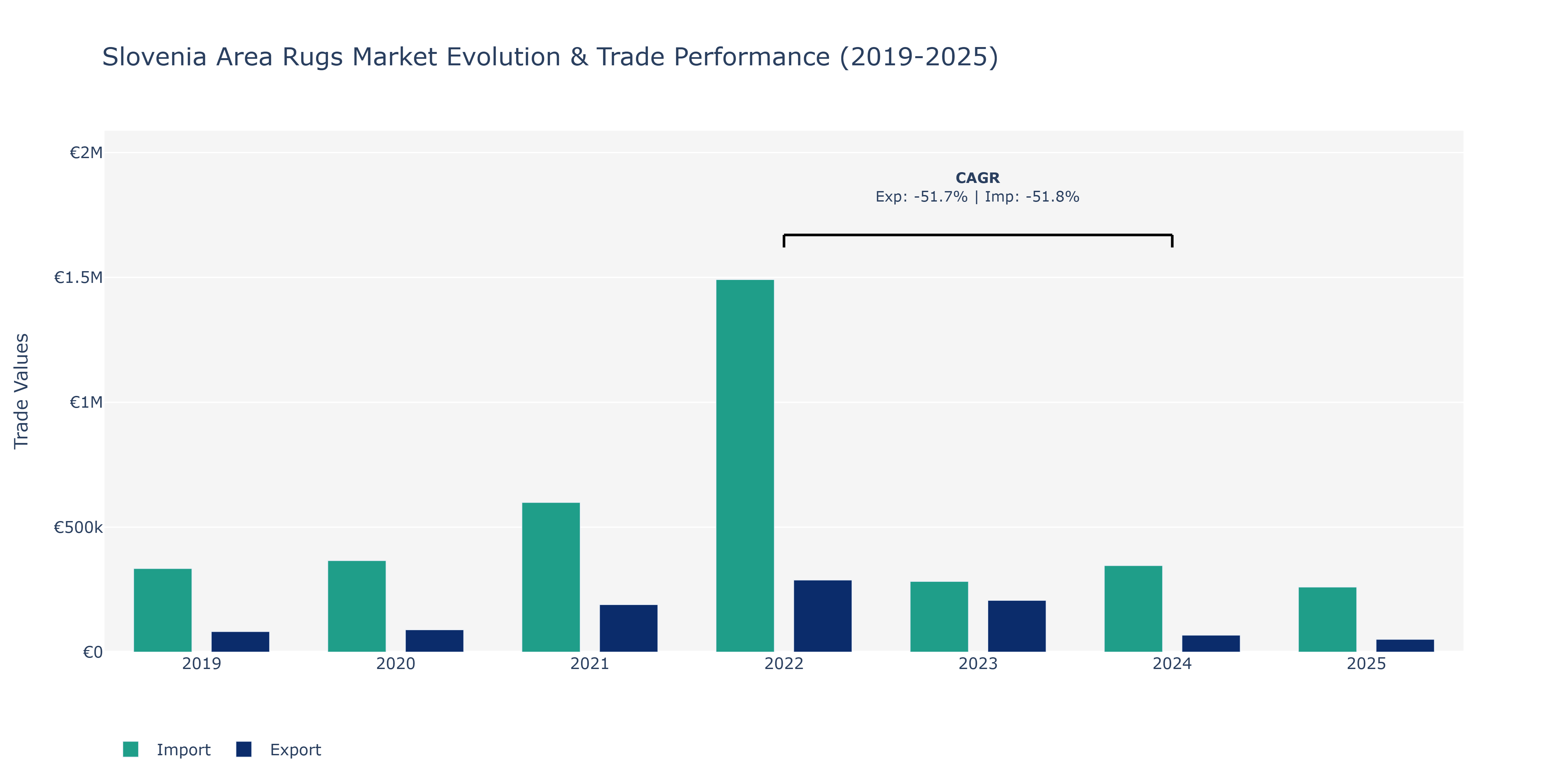 Slovenia Area Rugs Market: Production & Trade Performance (2019-2025)