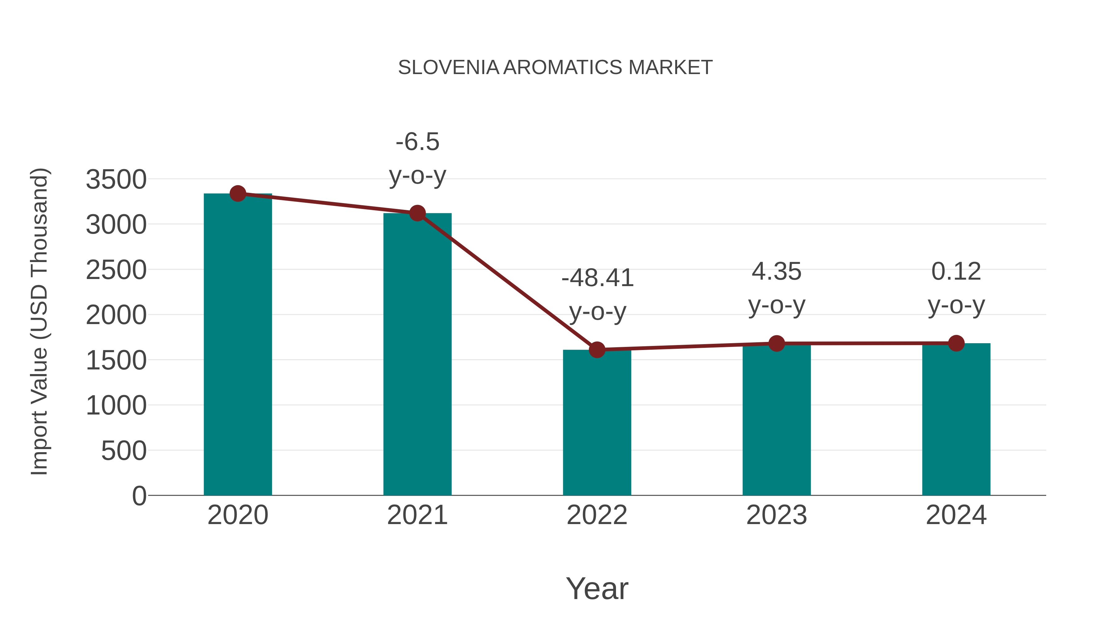  Slovenia Aromatics Market: Import Trend Analysis