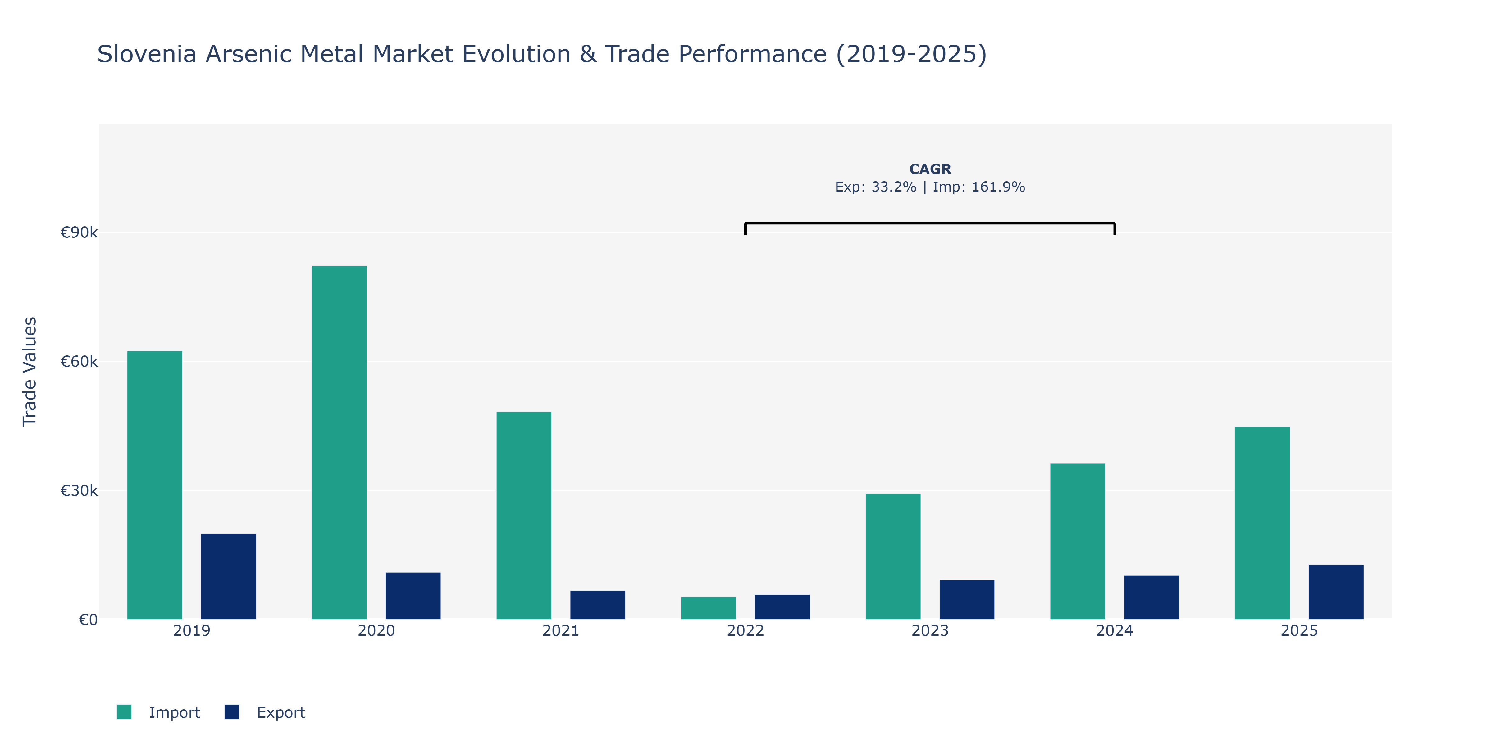 Slovenia Arsenic Metal Market: Production & Trade Performance (2019-2025)
