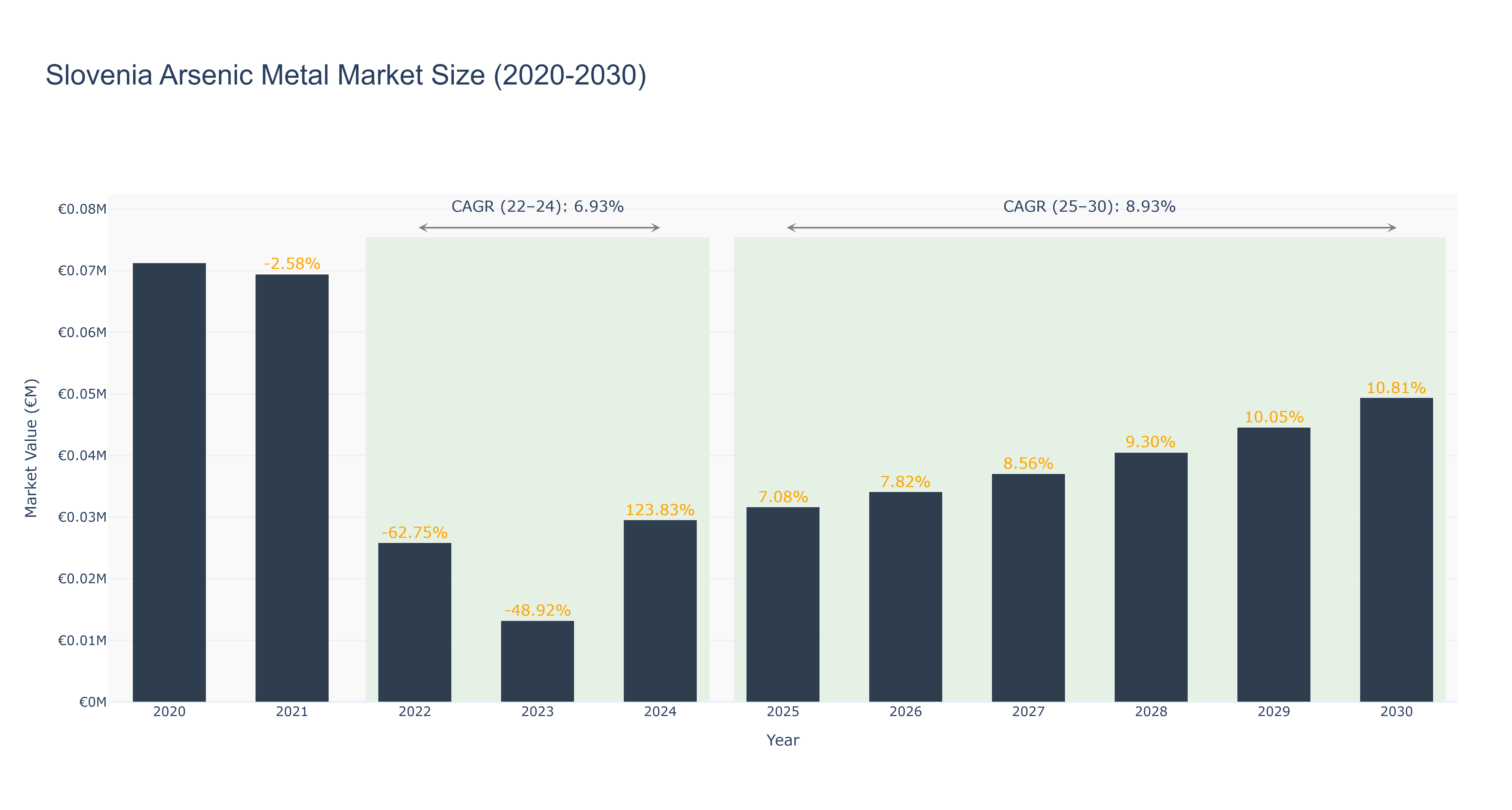 Slovenia Arsenic Metal Market Size (2020-2030)