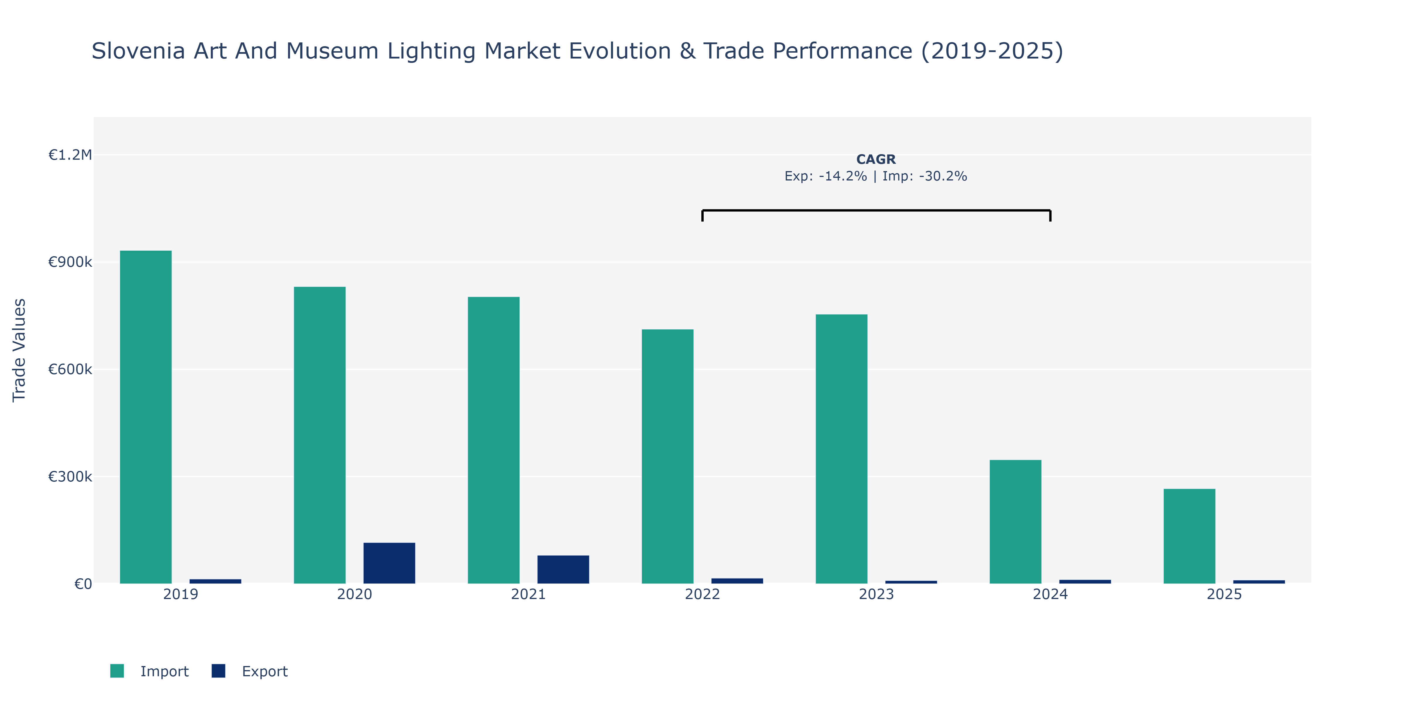 Slovenia Art And Museum Lighting Market: Production & Trade Performance (2019-2025)