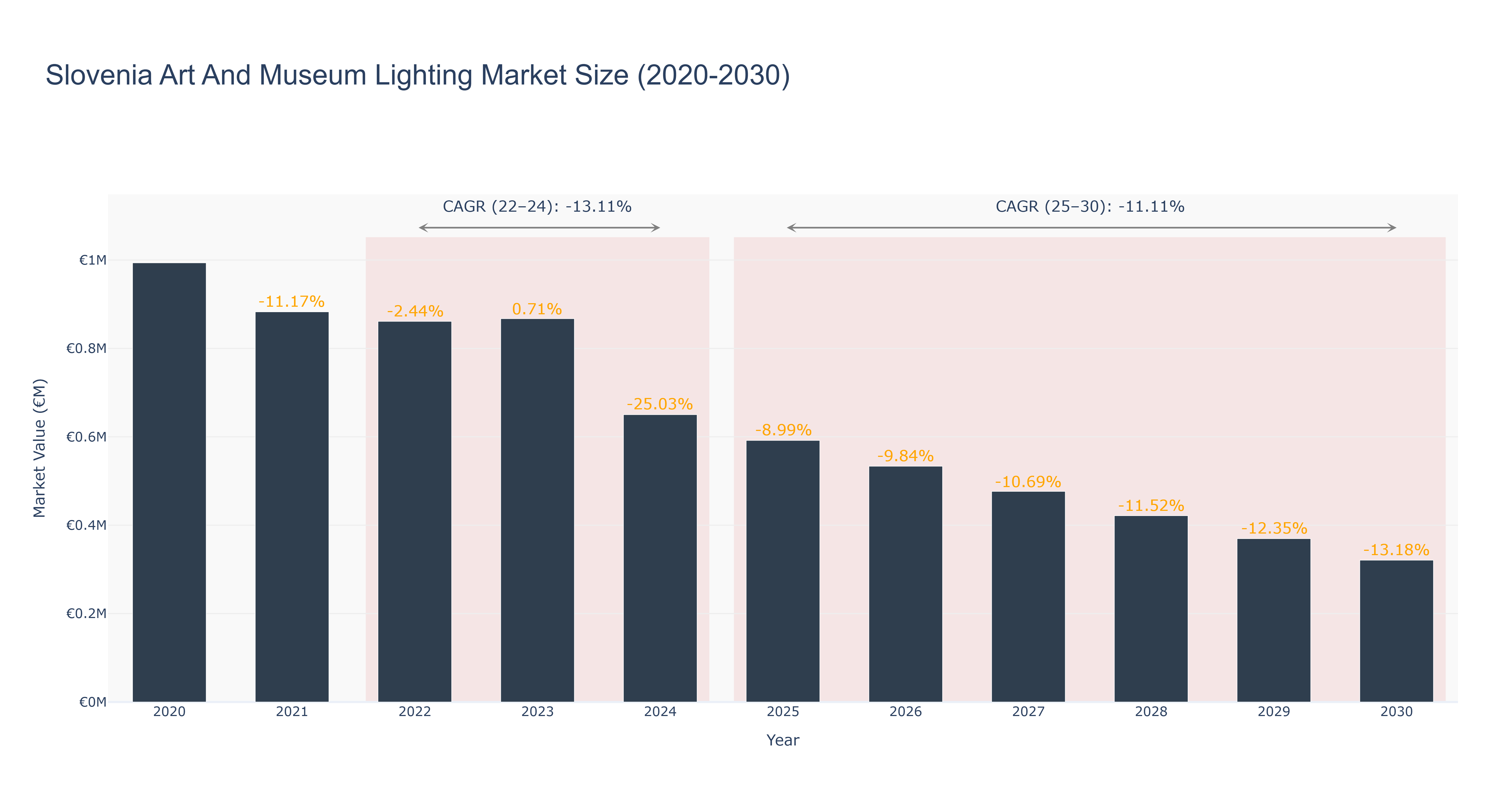 Slovenia Art And Museum Lighting Market Size (2020-2030)