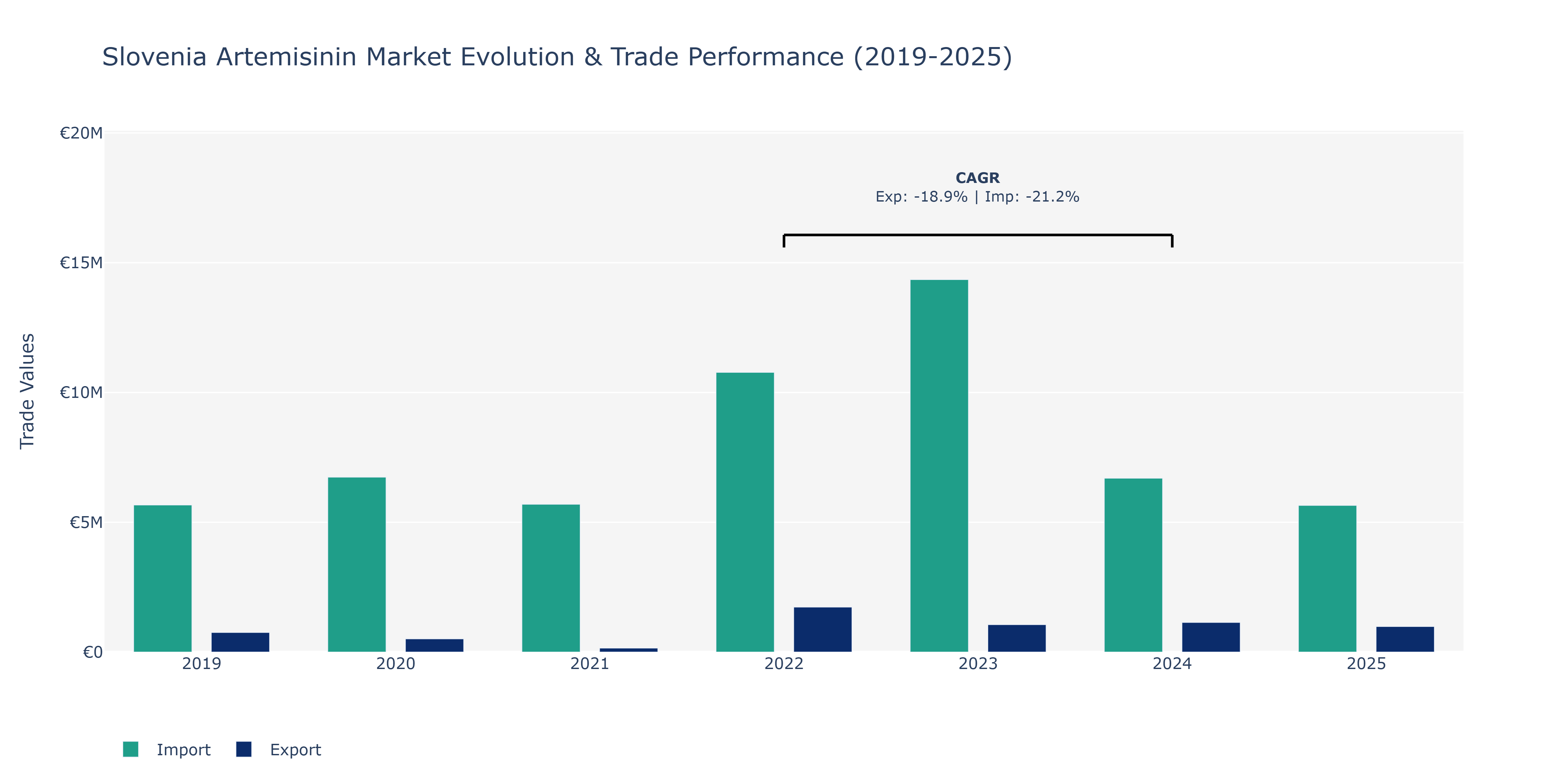 Slovenia Artemisinin Market: Production & Trade Performance (2019-2025)