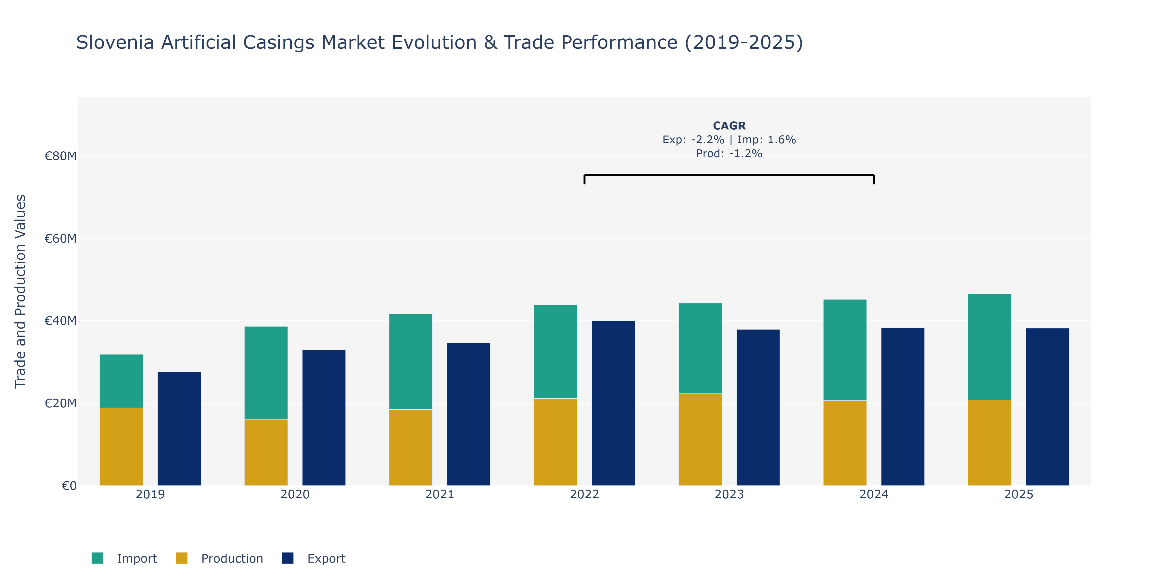 Slovenia Artificial Casings Market: Production & Trade Performance (2019-2025)