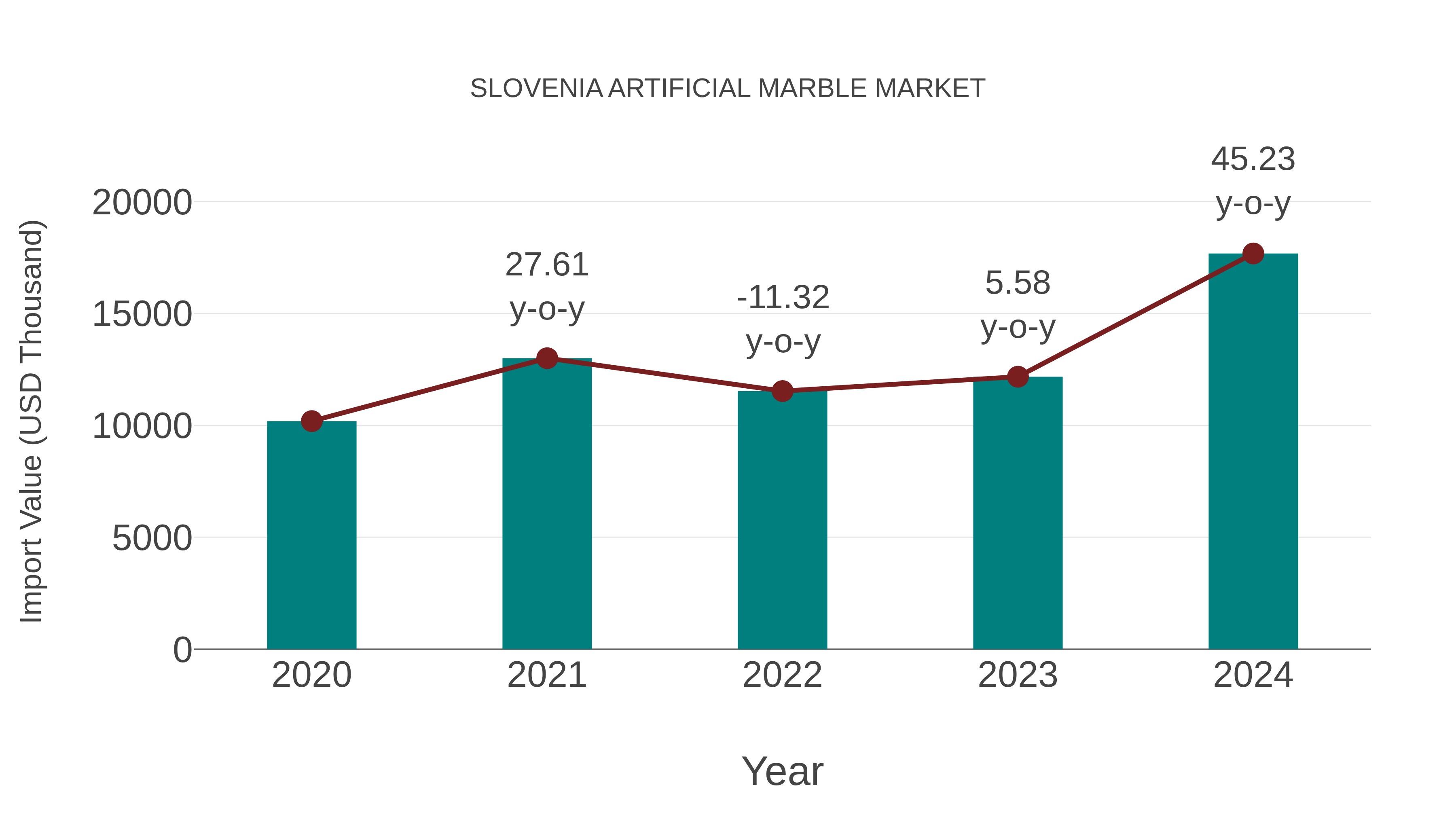 Slovenia Artificial Marble Market: Import Trend Analysis