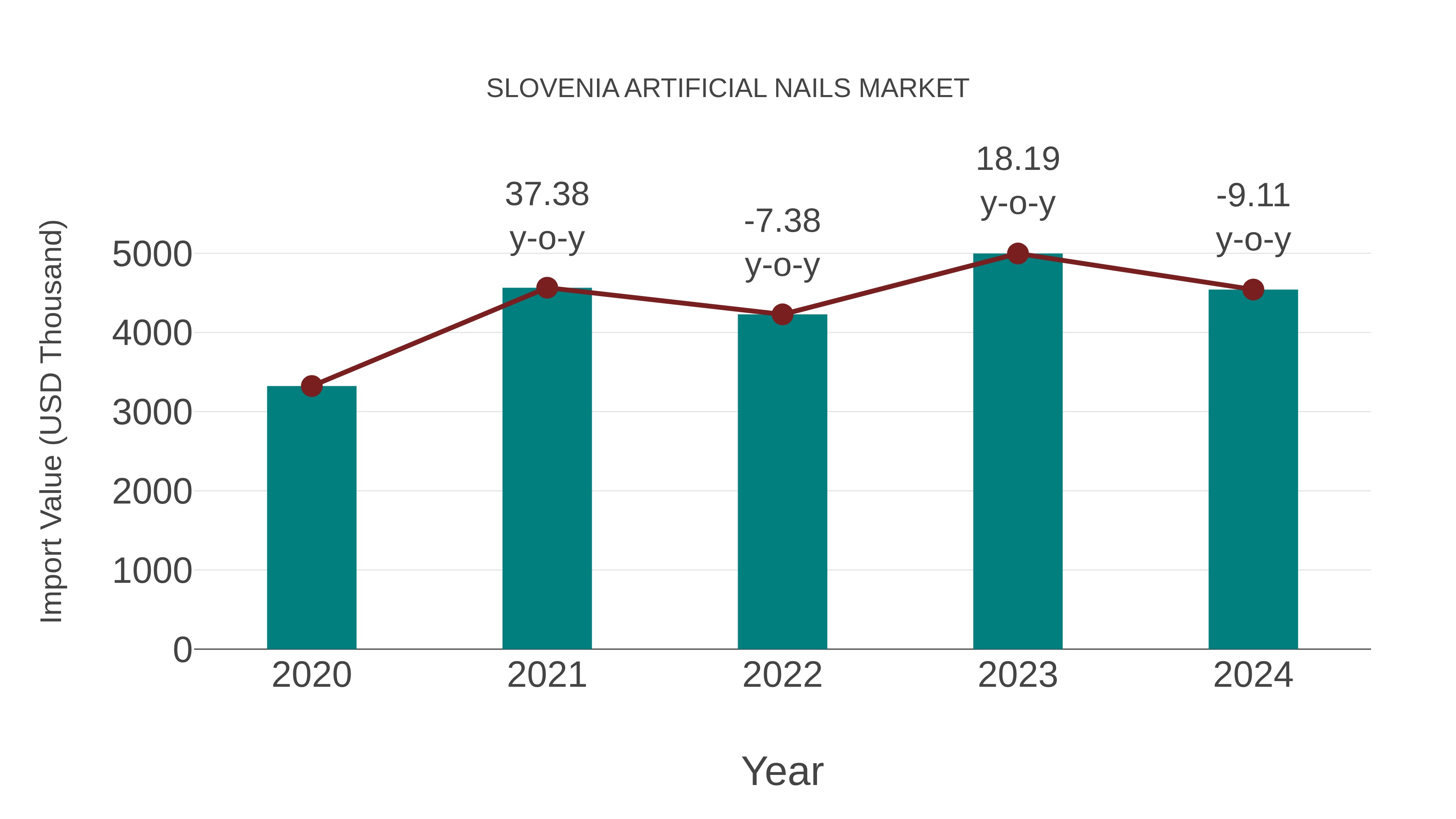  Slovenia Artificial Nails Market: Import Trend Analysis