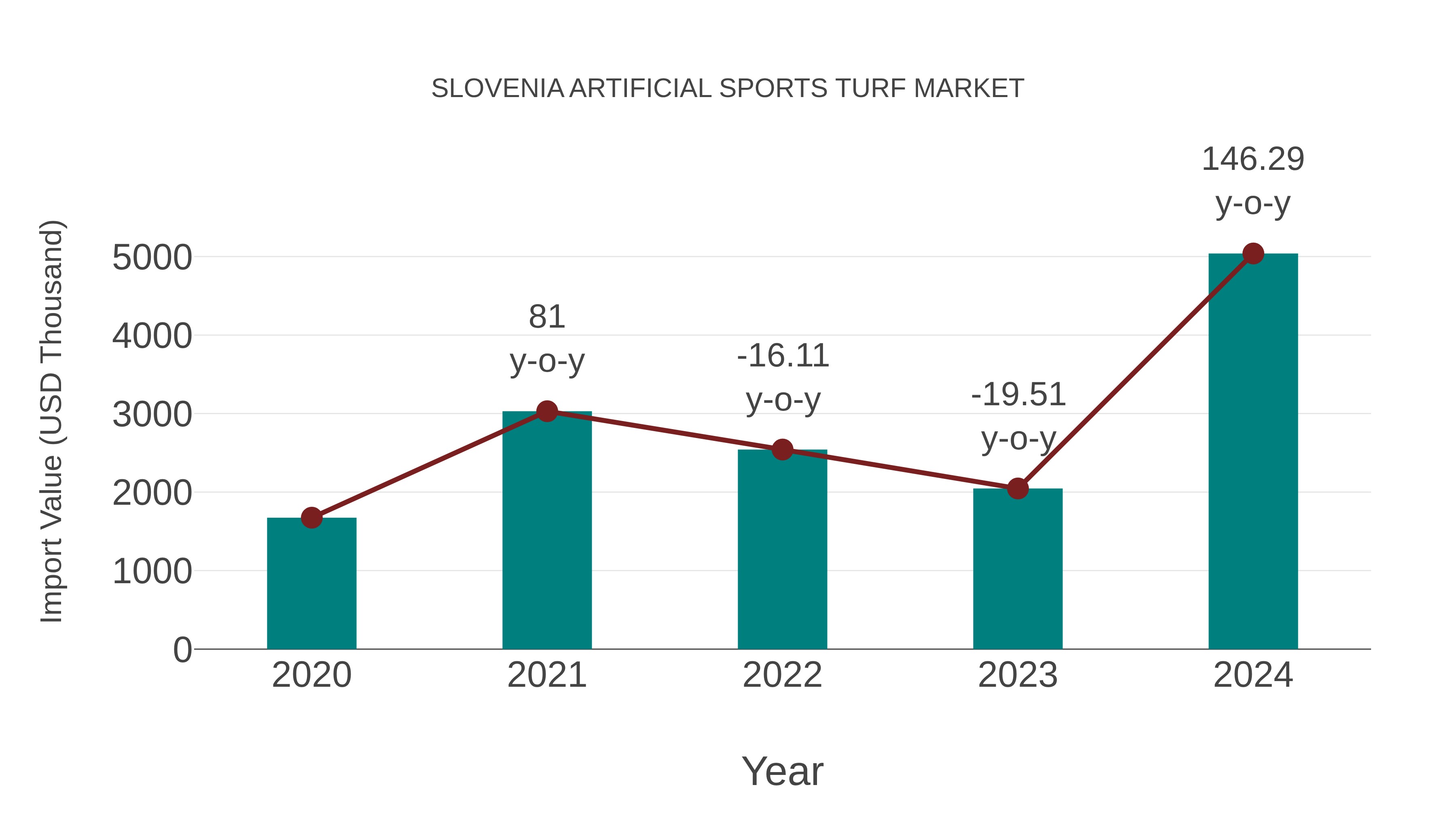  Slovenia Artificial Sports Turf Market: Import Trend Analysis
