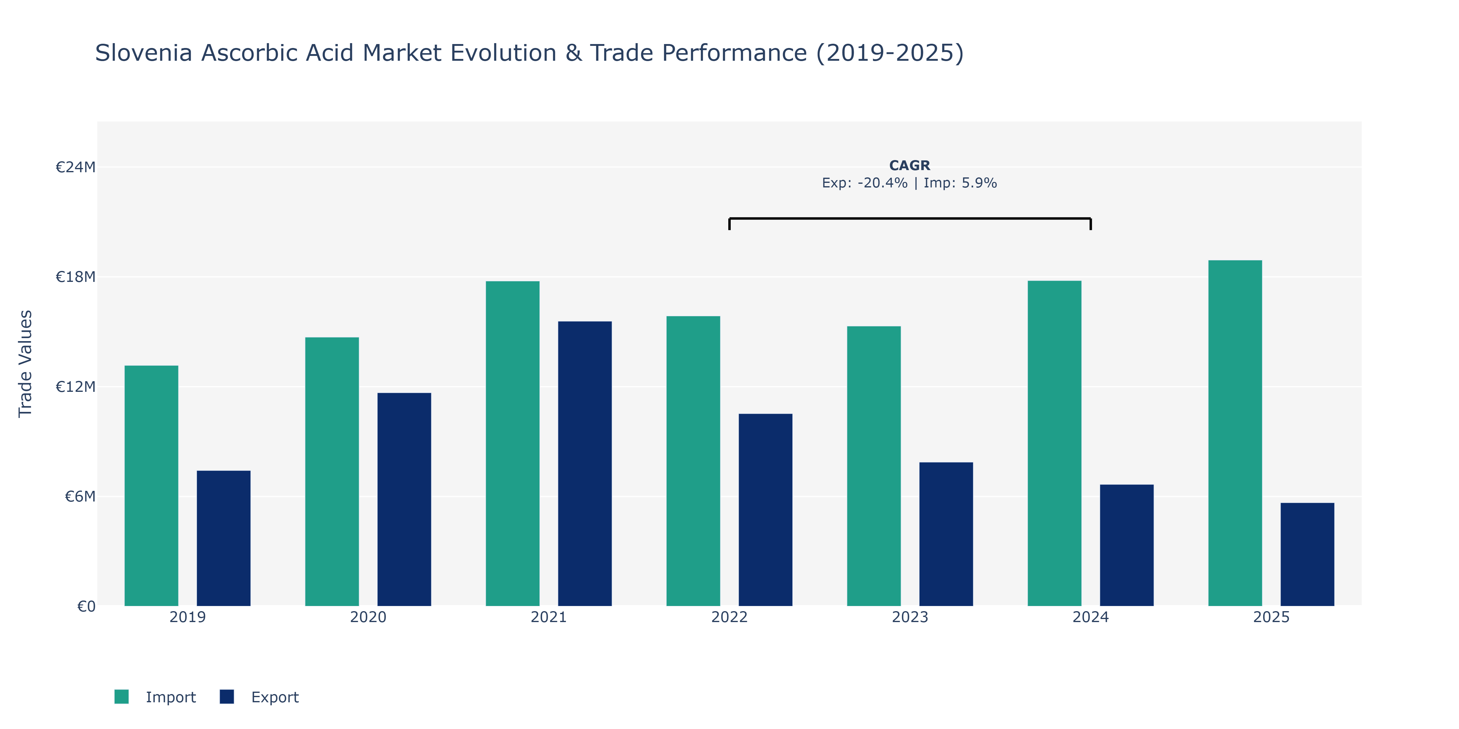 Slovenia Ascorbic Acid Market: Production & Trade Performance (2019-2025)