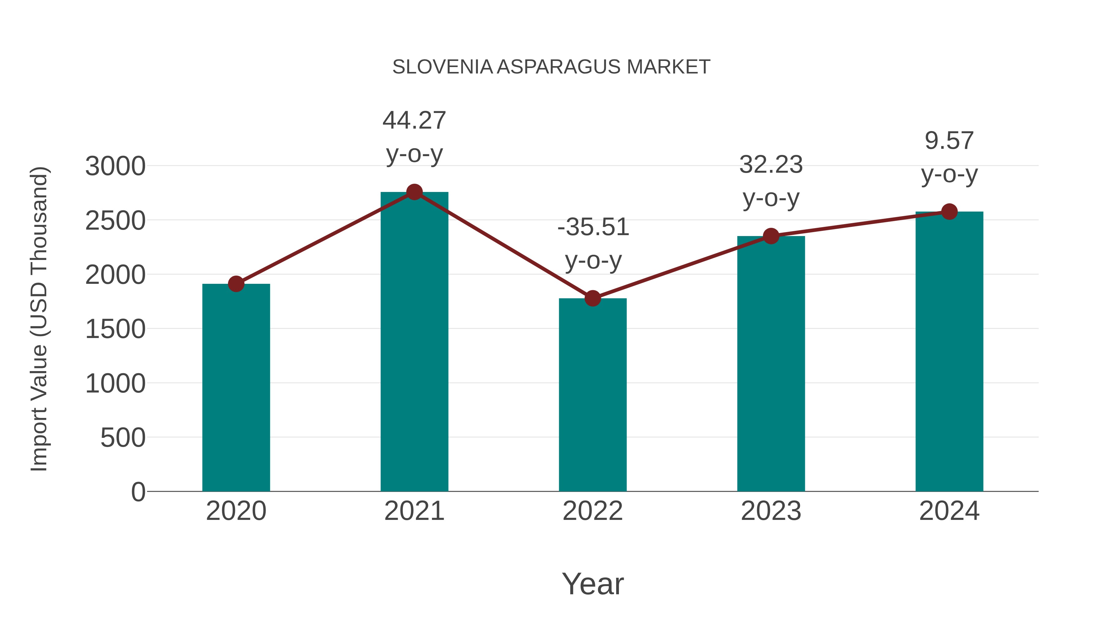  Slovenia Asparagus Market: Import Trend Analysis