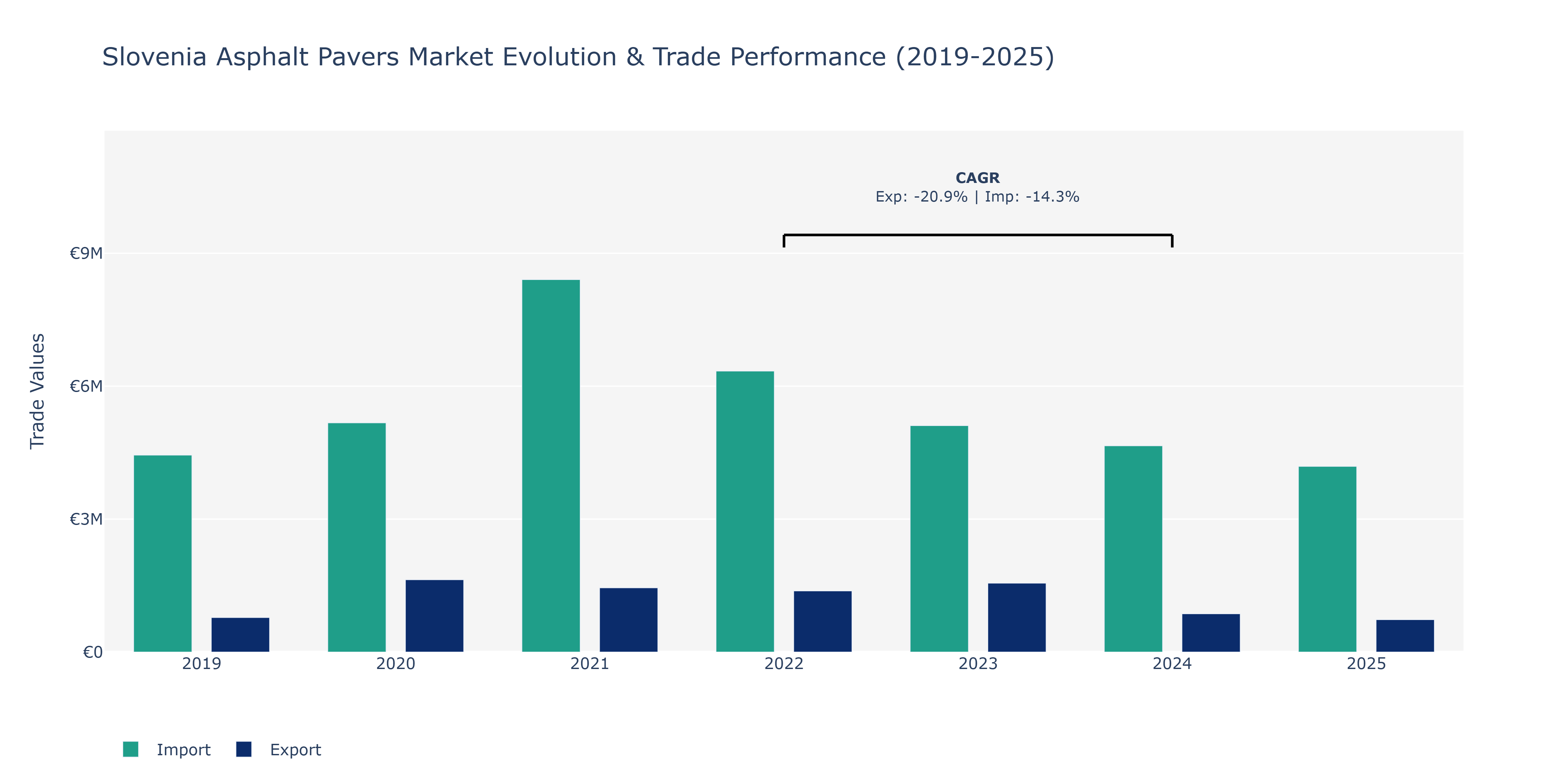 Slovenia Asphalt Pavers Market: Production & Trade Performance (2019-2025) Size