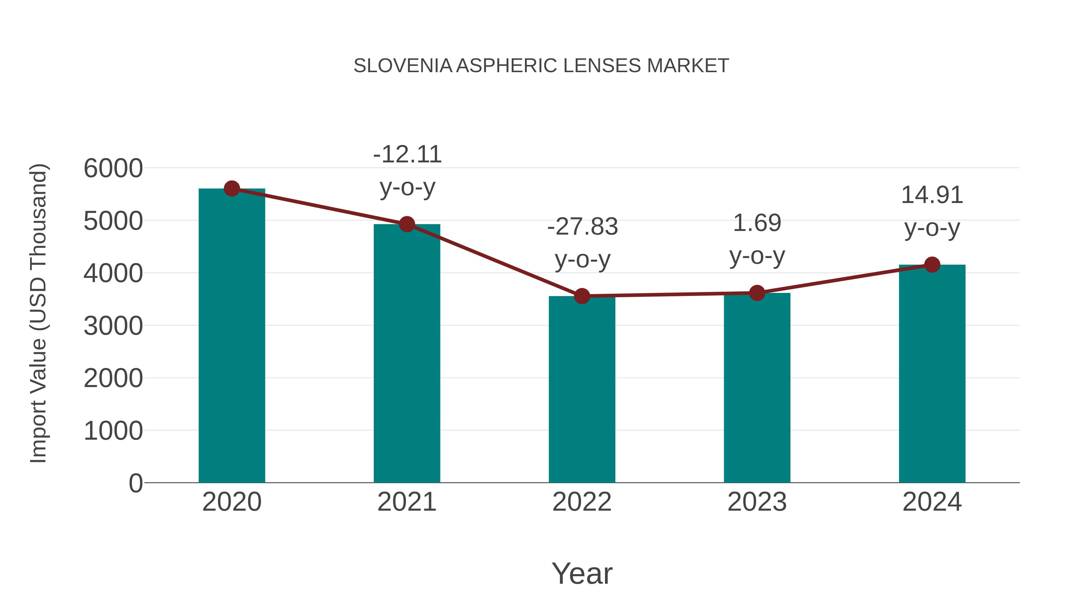  Slovenia Aspheric Lenses Market: Import Trend Analysis