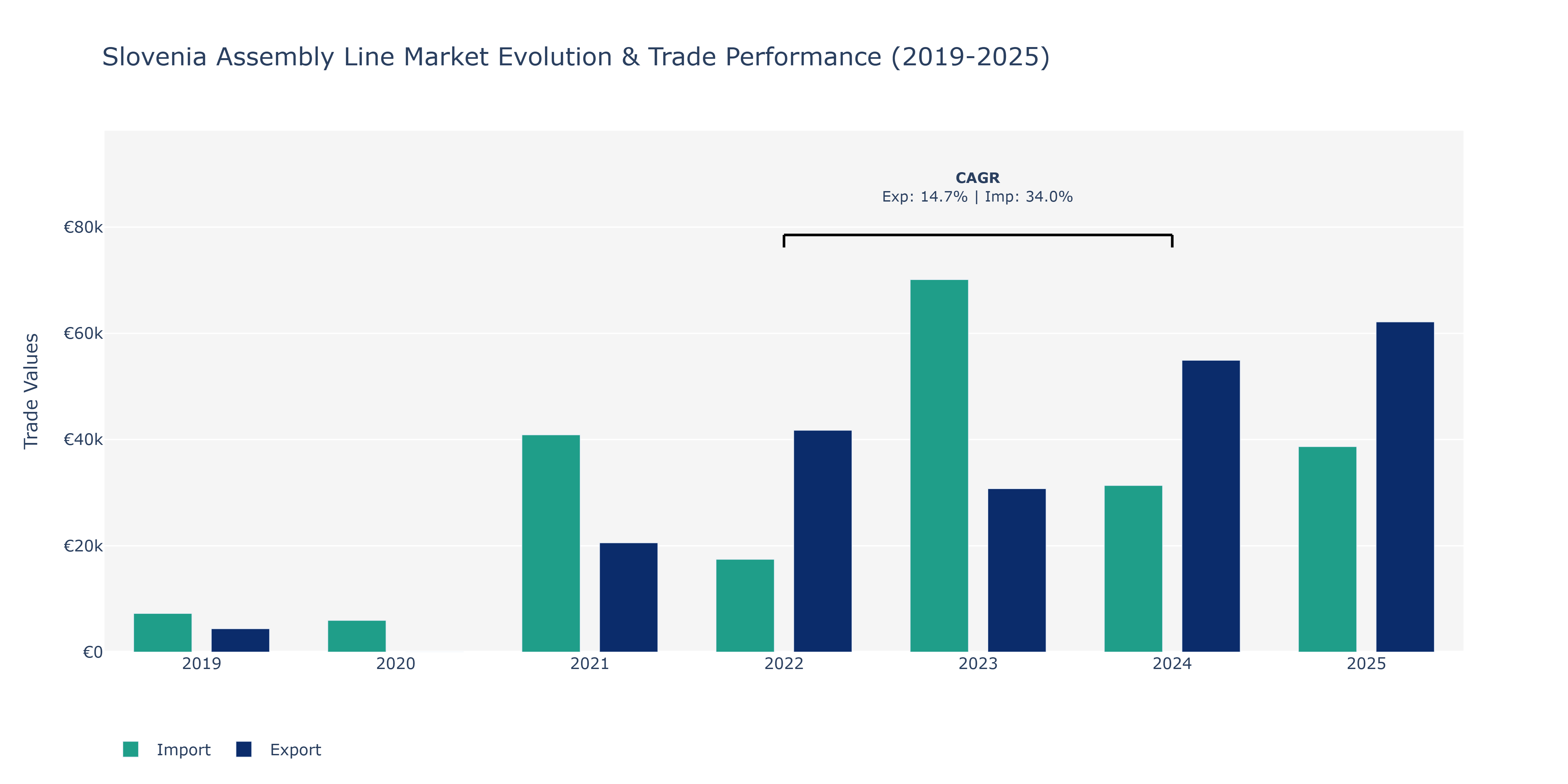Slovenia Assembly Line Market: Production & Trade Performance (2019-2025)