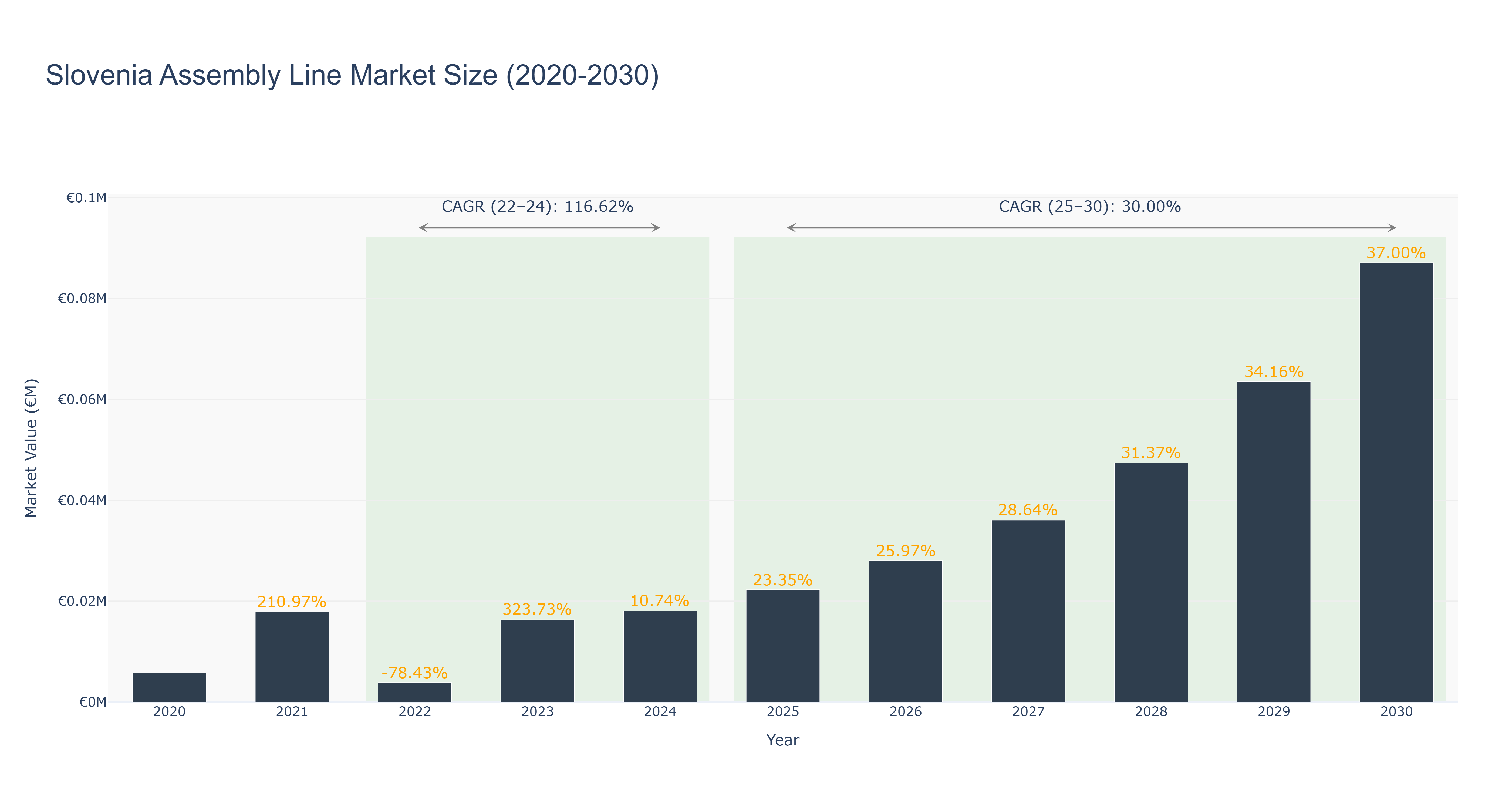 Slovenia Assembly Line Market Size (2020-2030)