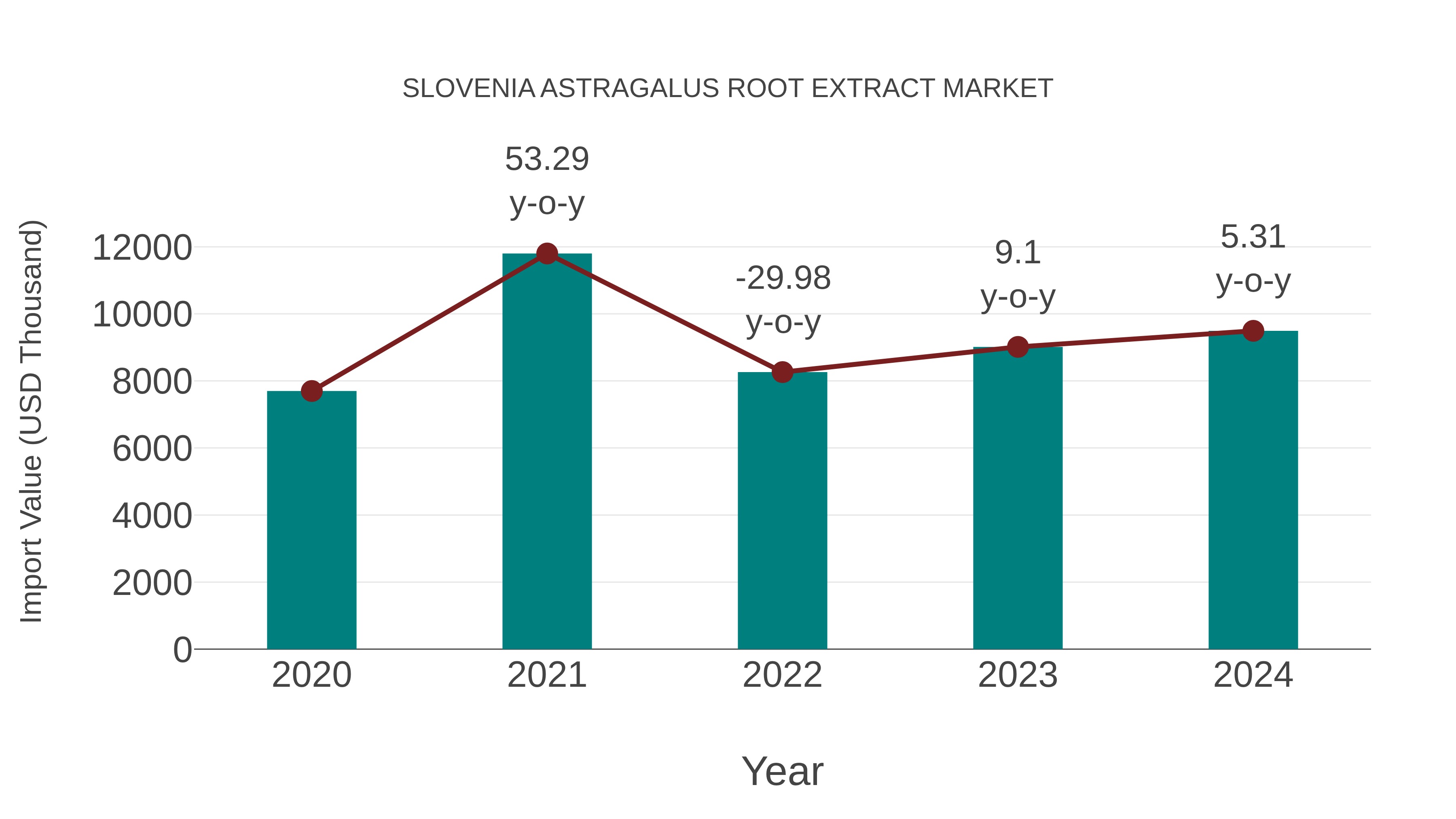  Slovenia Astragalus Root Extract Market: Import Trend Analysis