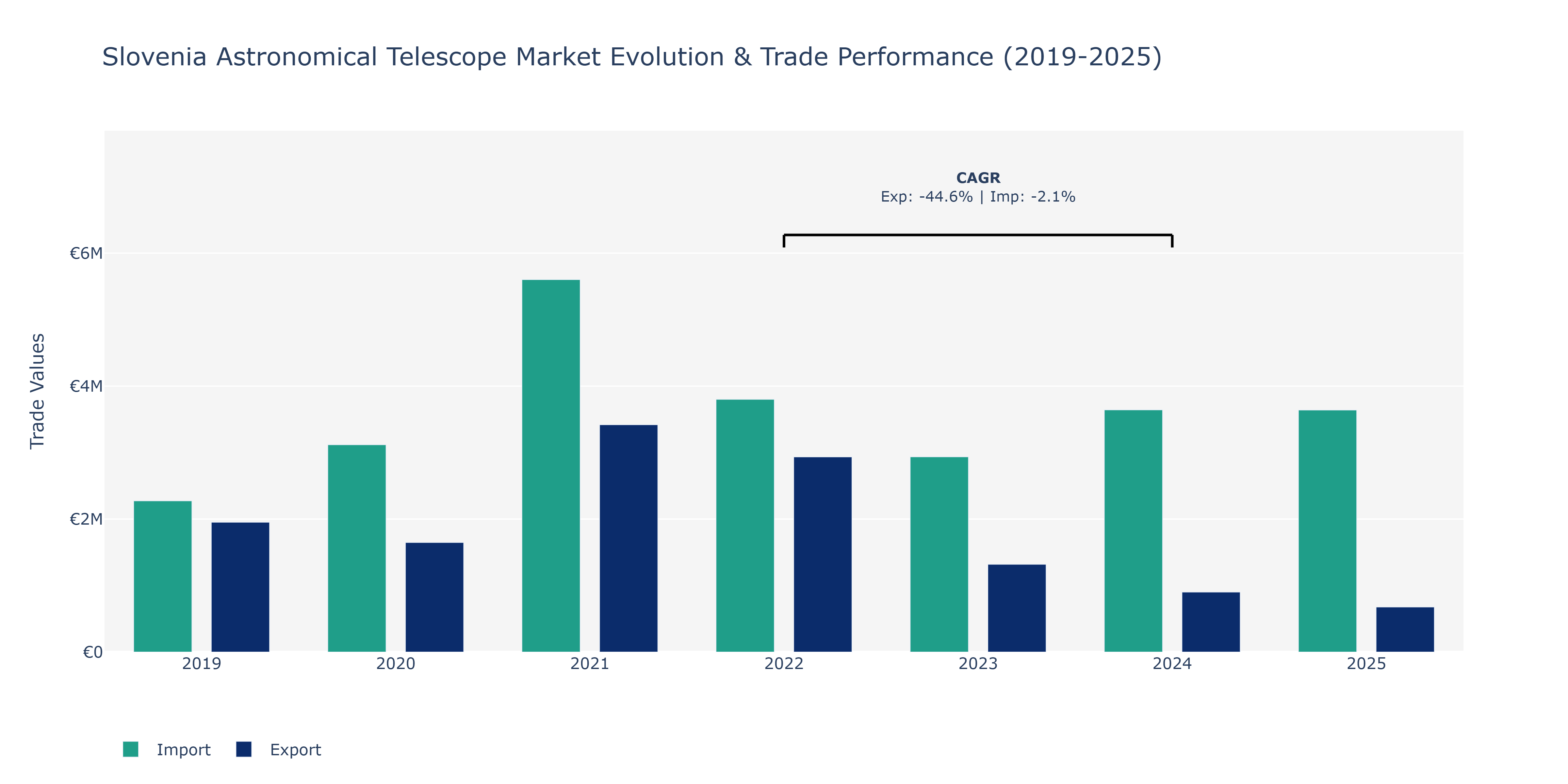 Slovenia Astronomical Telescope Market: Production & Trade Performance (2019-2025)