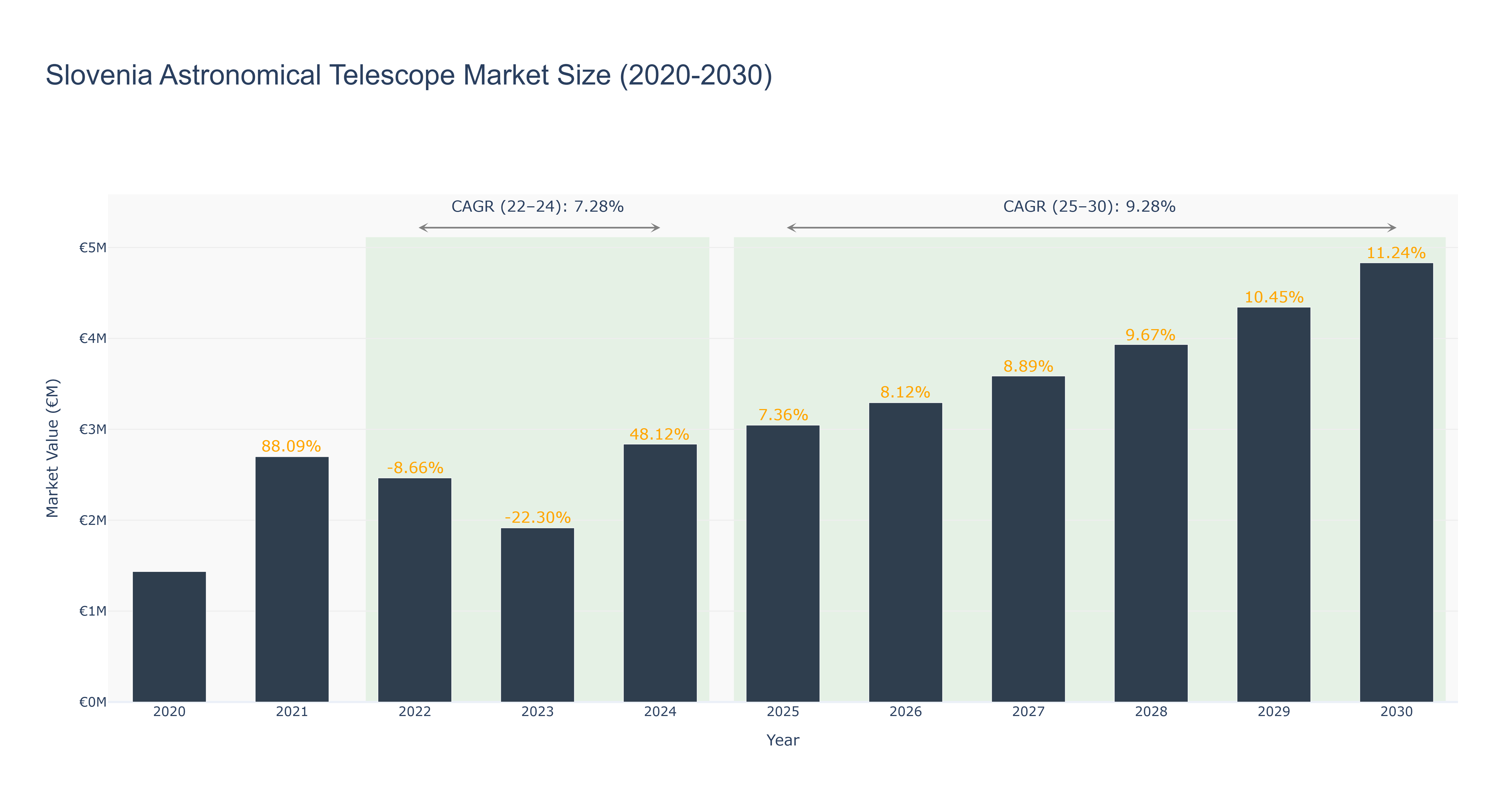 Slovenia Astronomical Telescope Market Size (2020-2030)