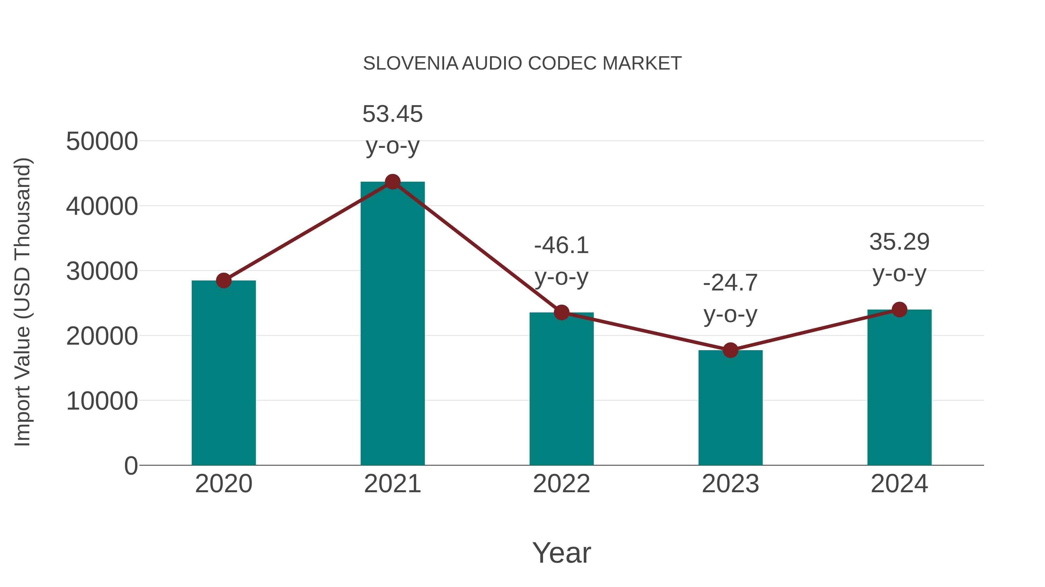  Slovenia Audio Codec Market: Import Trend Analysis