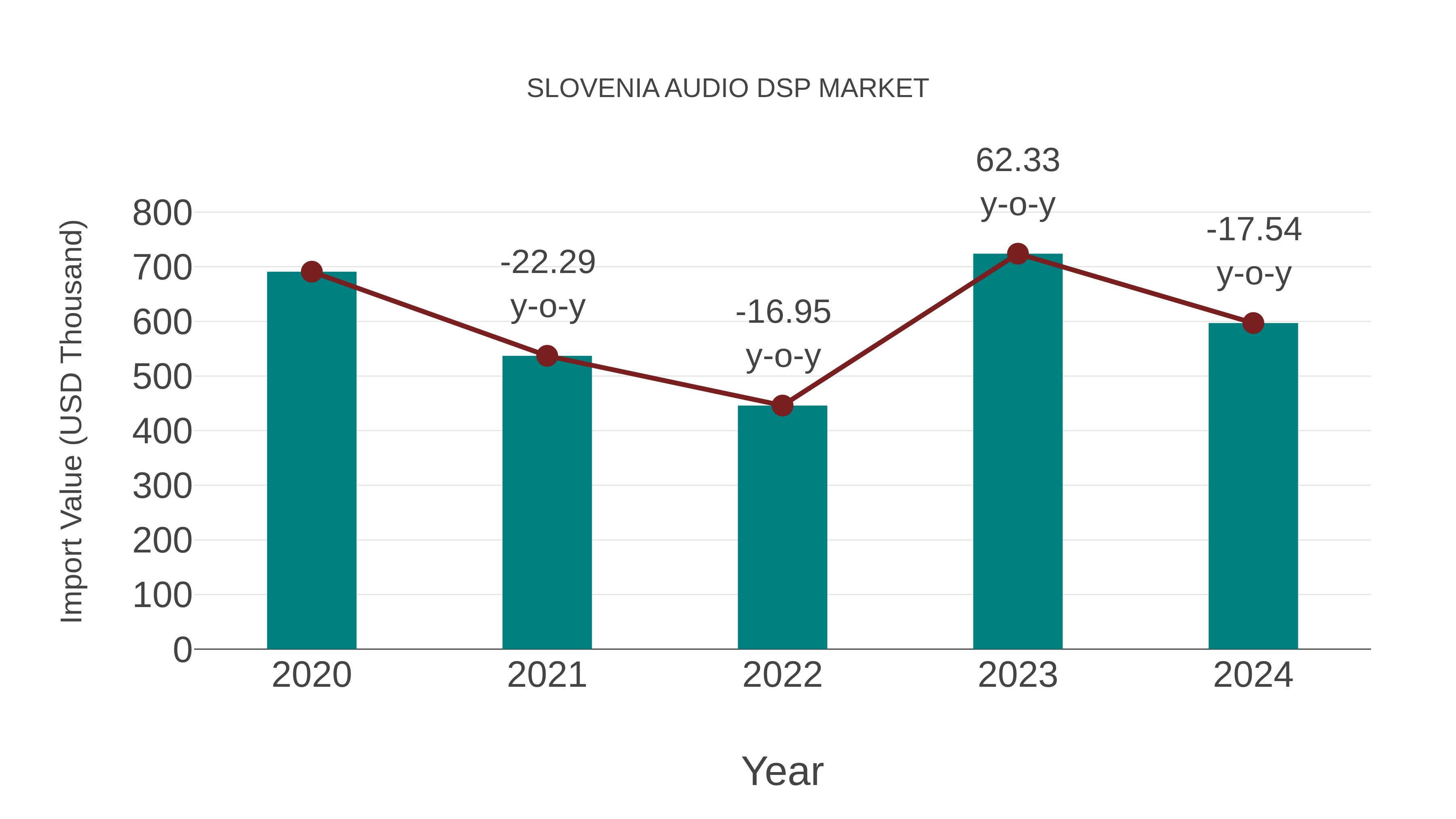  Slovenia Audio Dsp Market: Import Trend Analysis