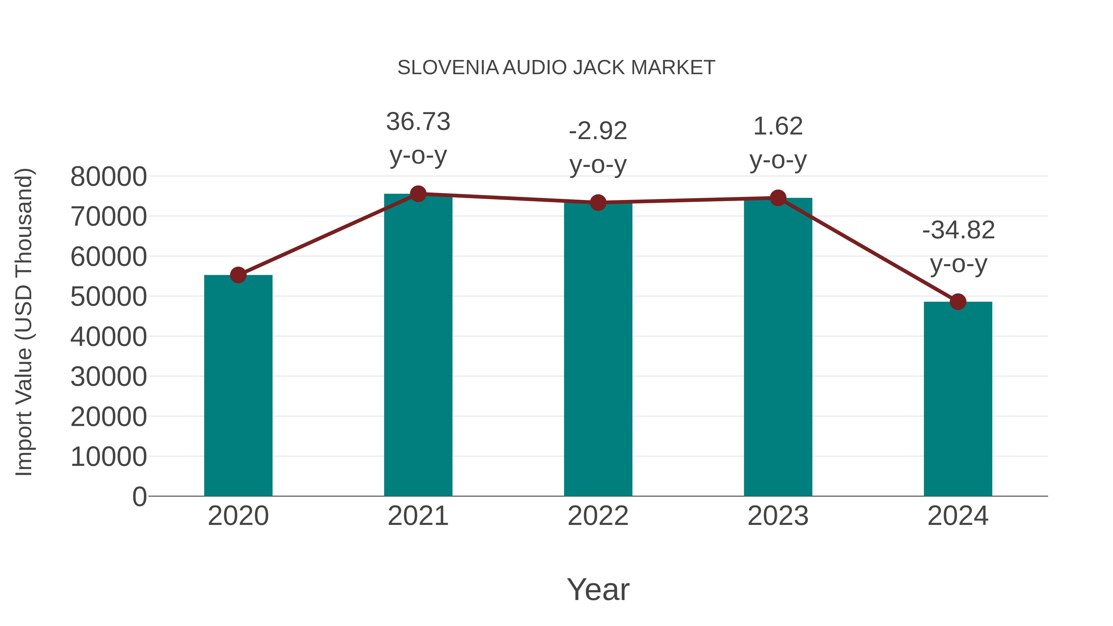  Slovenia Audio Jack Market: Import Trend Analysis