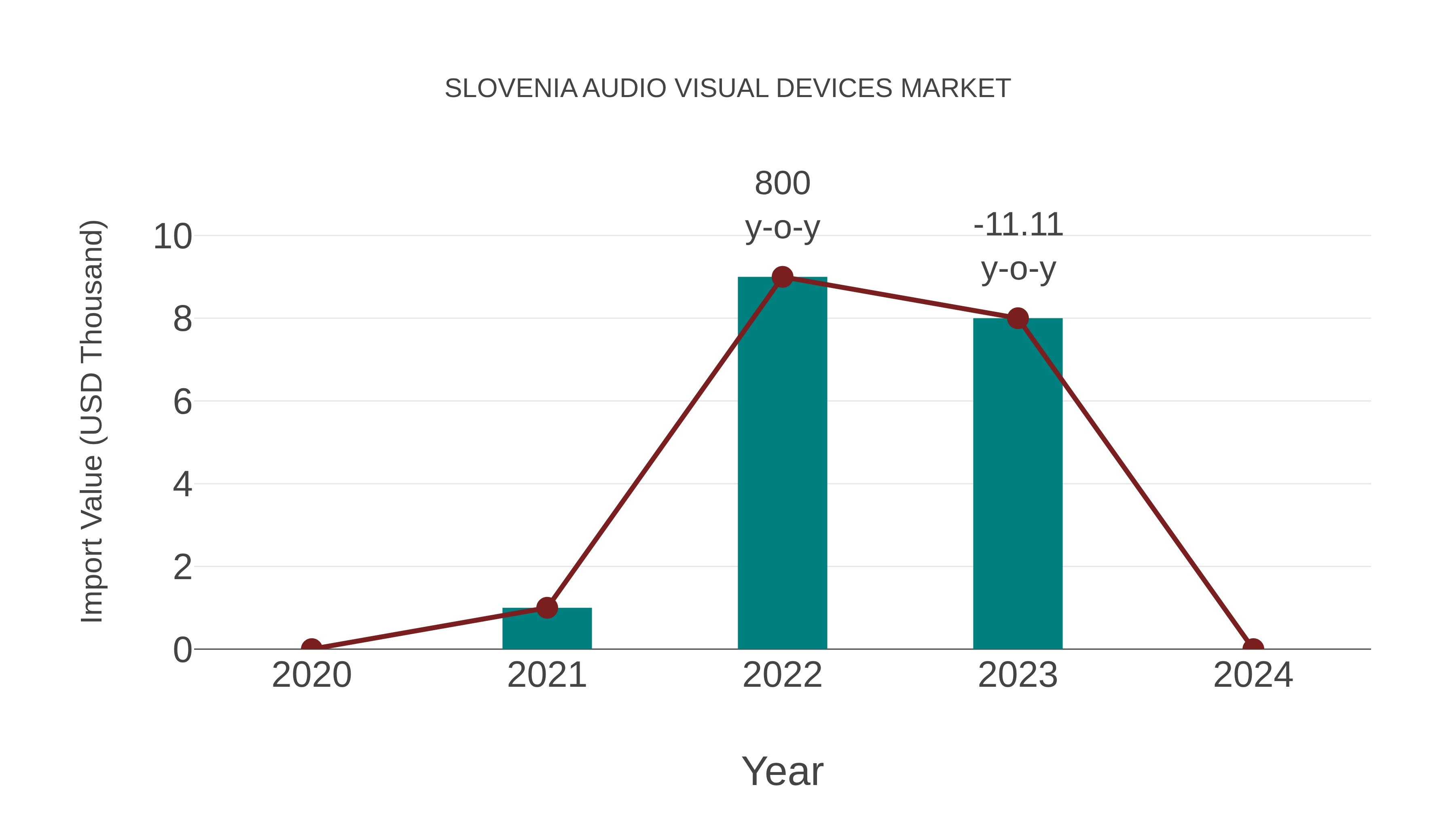  Slovenia Audio Visual Devices Market: Import Trend Analysis