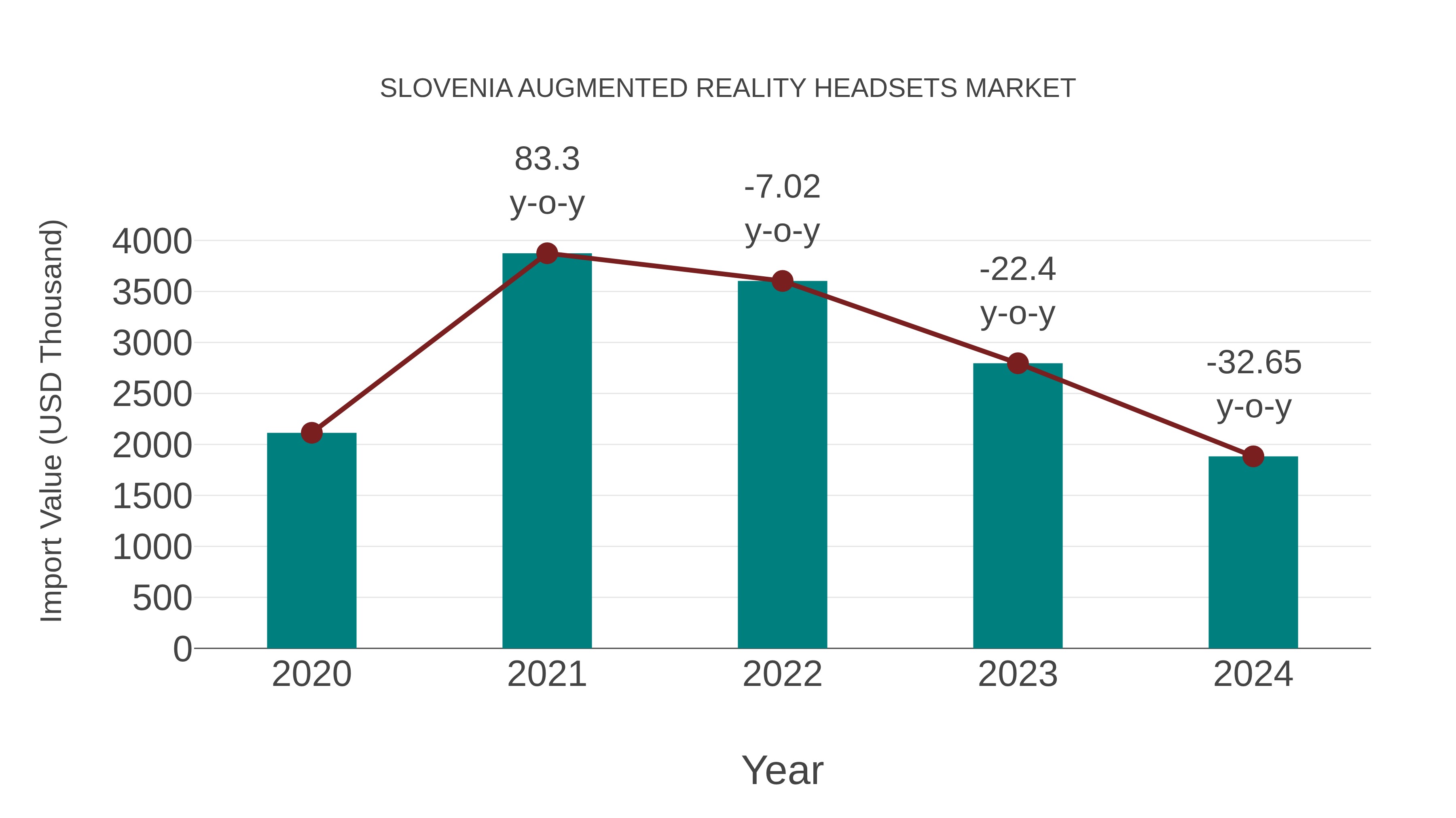  Slovenia Augmented Reality Headsets Market: Import Trend Analysis