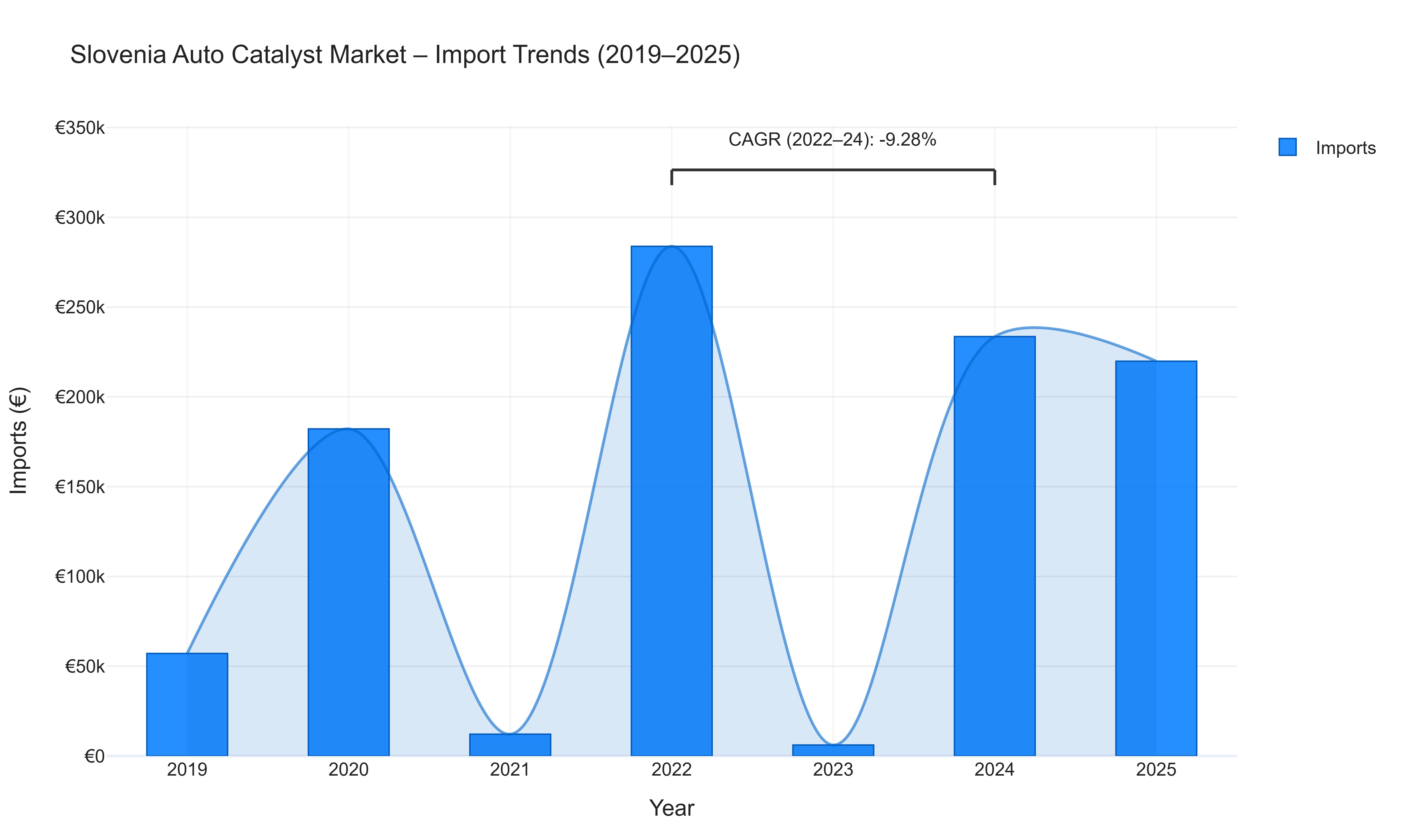 Slovenia Auto Catalyst Market - Import Trends (2019-2025)