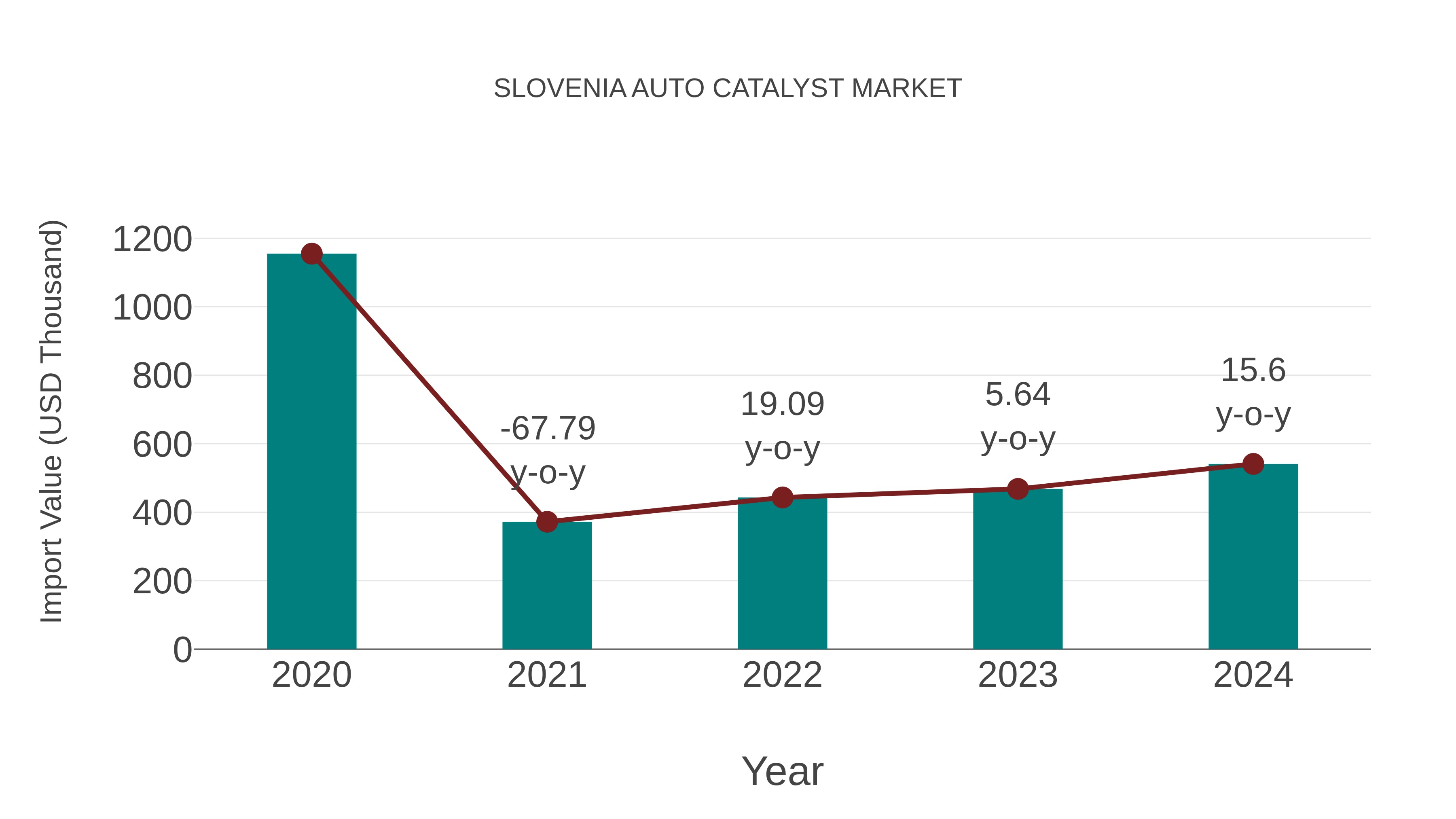  Slovenia Auto Catalyst Market: Import Trend Analysis