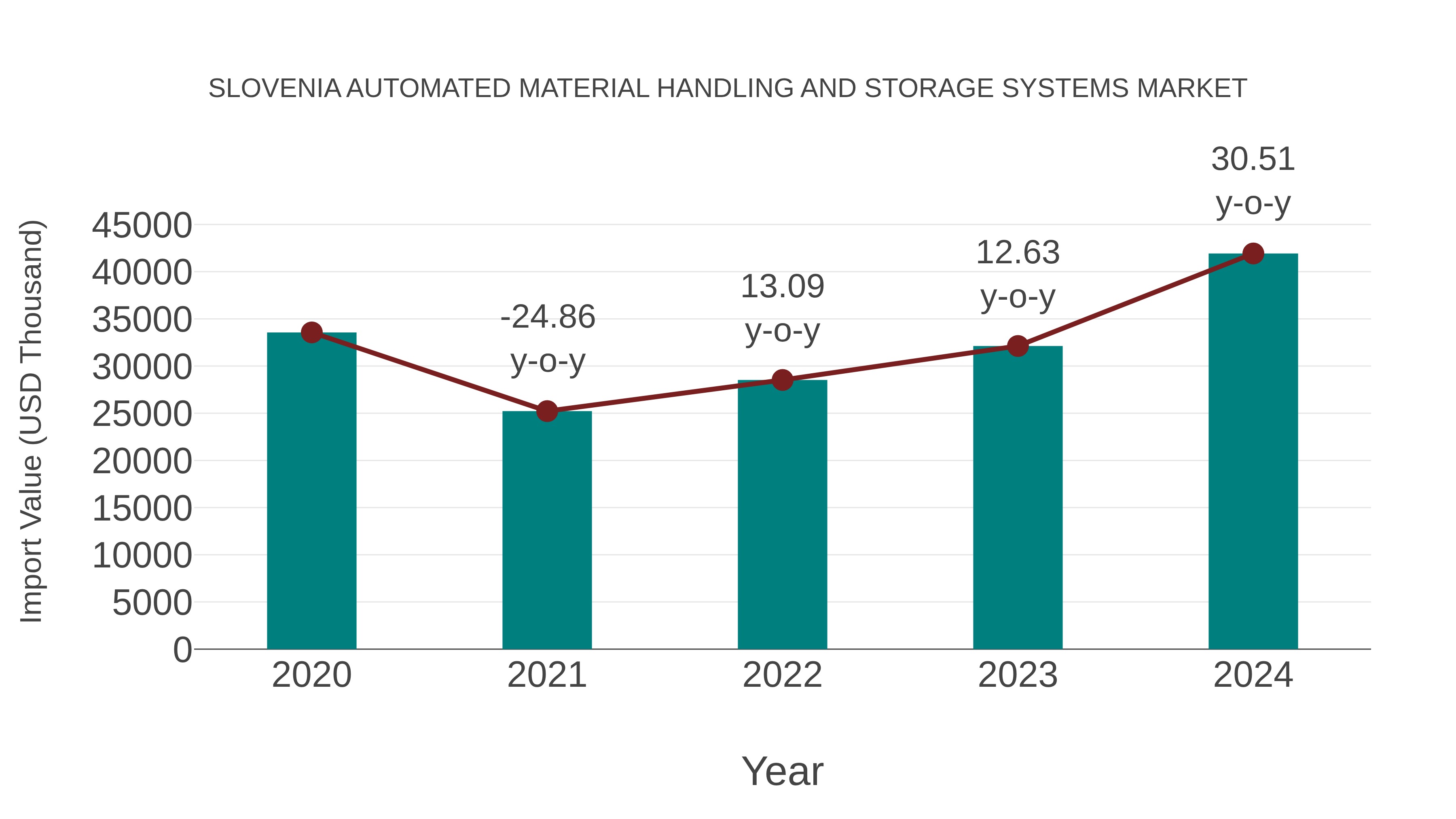  Slovenia Automated Material Handling and Storage Systems Market: Import Trend Analysis