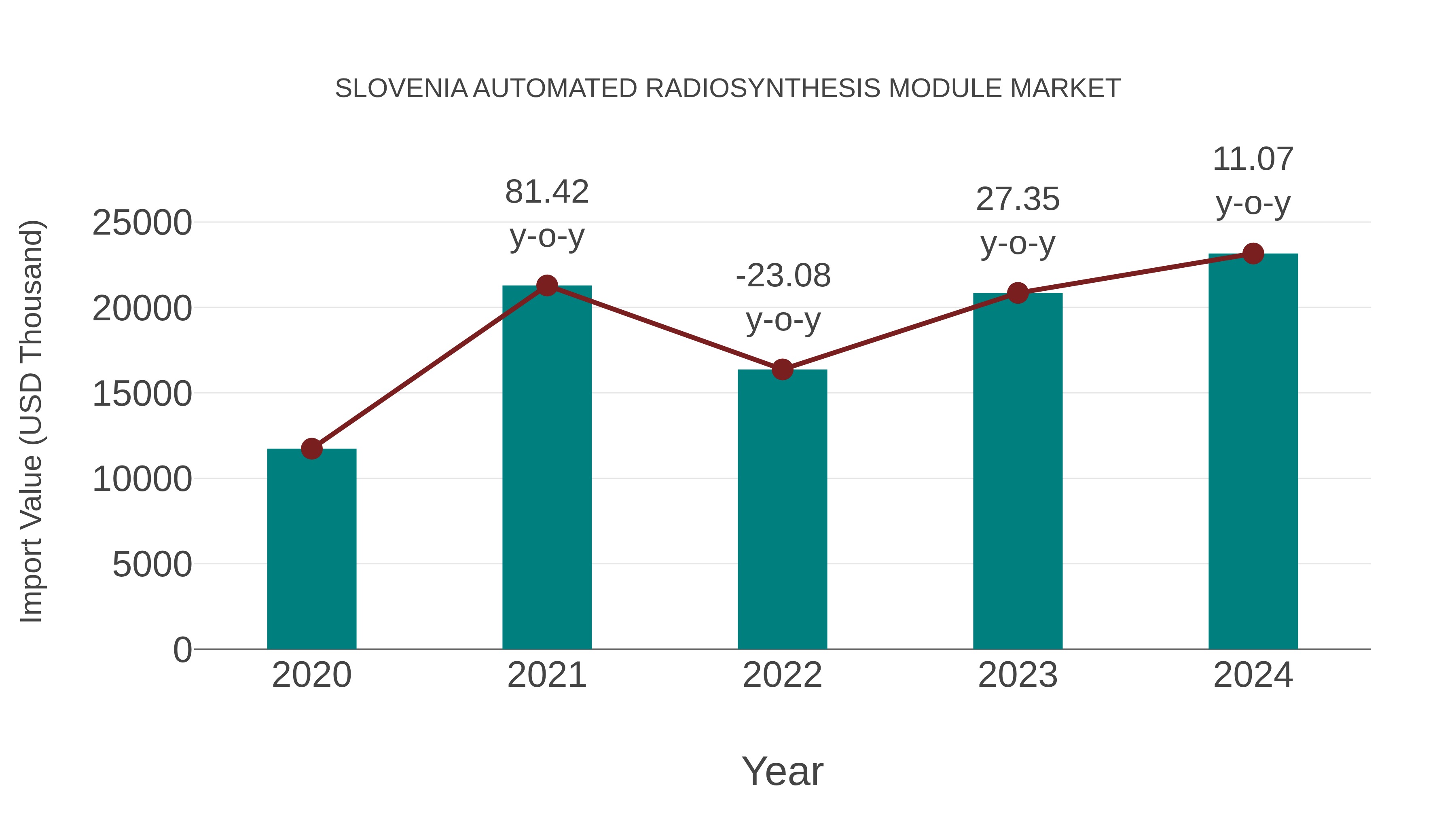  Slovenia Automated Radiosynthesis Module Market: Import Trend Analysis