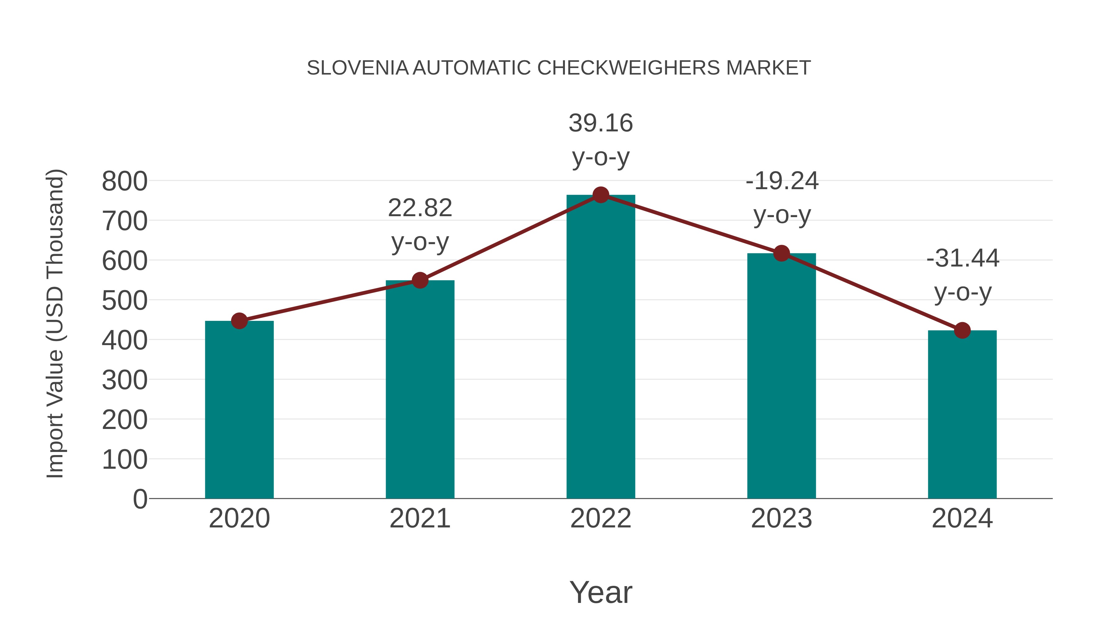 Slovenia Automatic Checkweighers Market: Import Trend Analysis