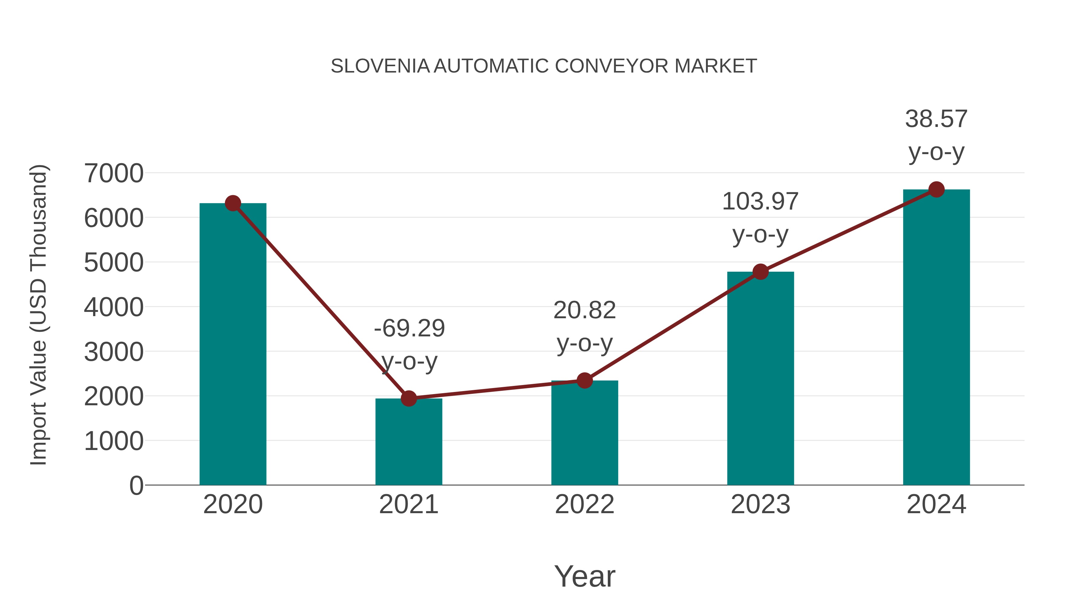  Slovenia Automatic Conveyor Market: Import Trend Analysis