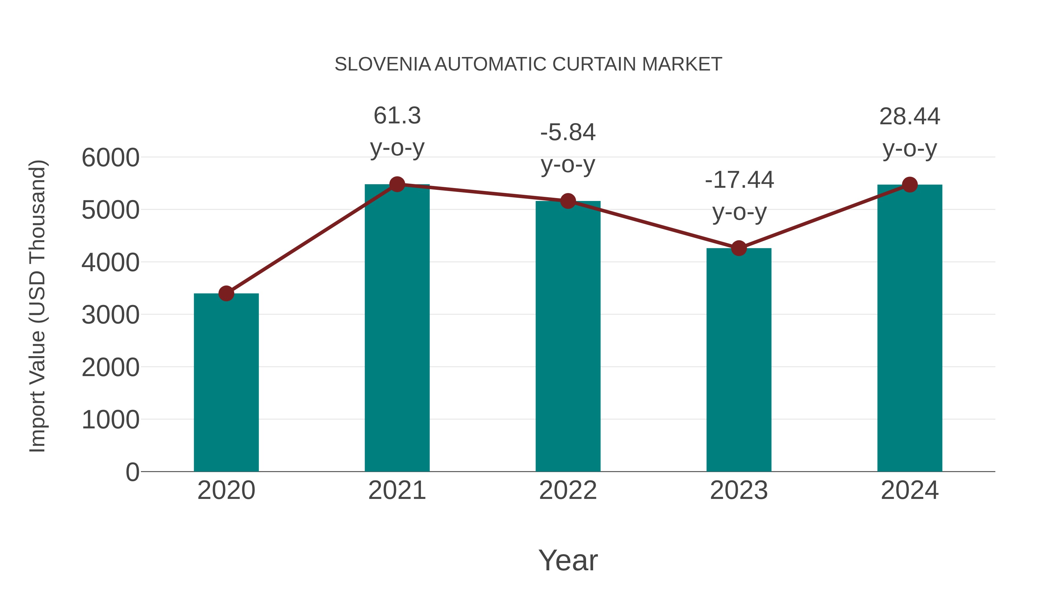 Slovenia Automatic Curtain Market: Import Trend Analysis