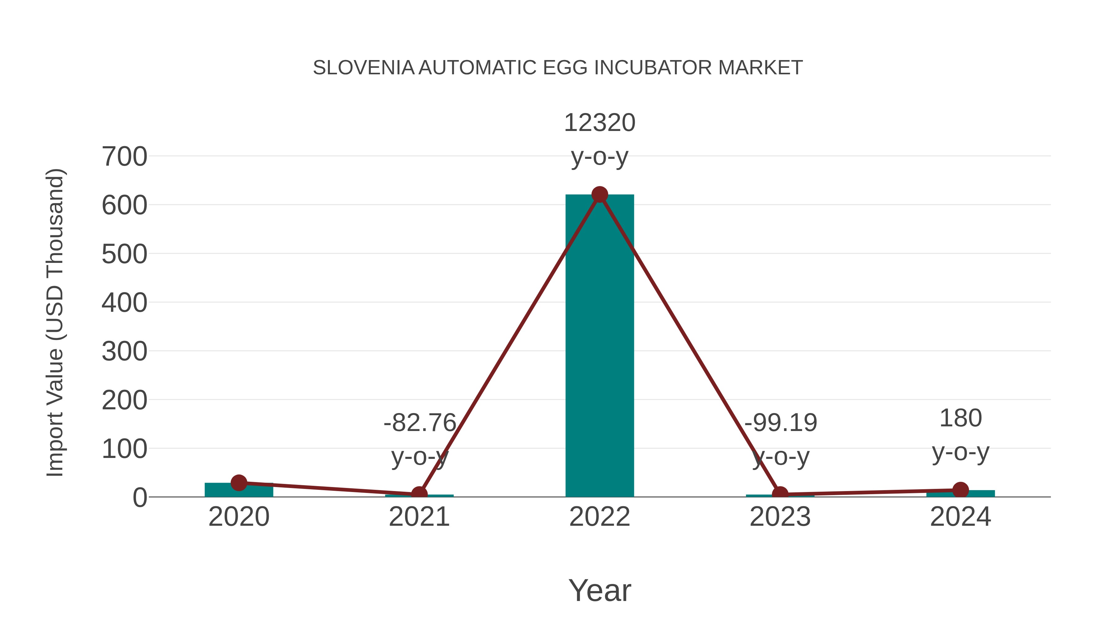  Slovenia Automatic Egg Incubator Market: Import Trend Analysis