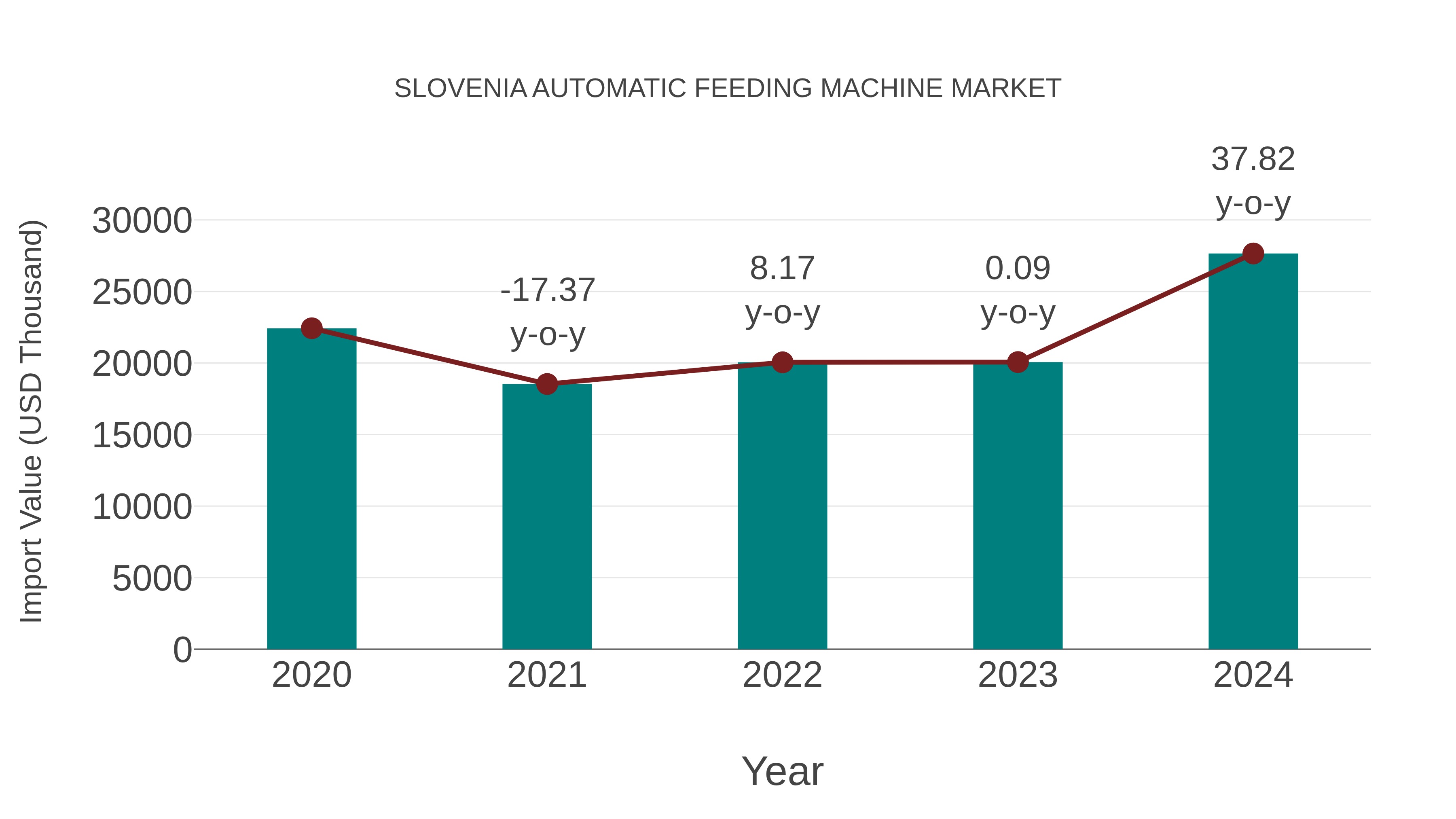  Slovenia Automatic Feeding Machine Market: Import Trend Analysis