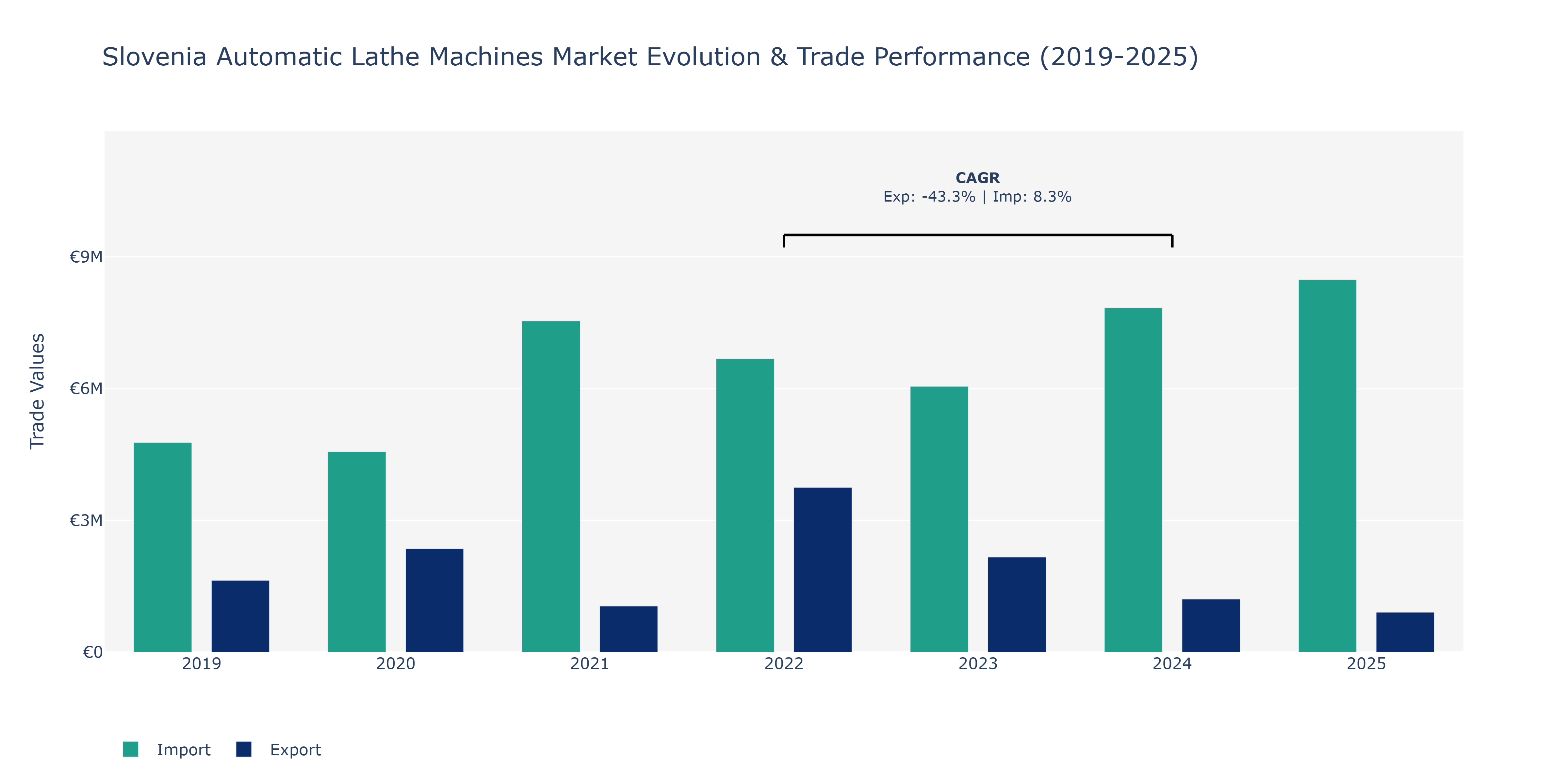 Slovenia Automatic Lathe Machines Market: Production & Trade Performance (2019-2025)