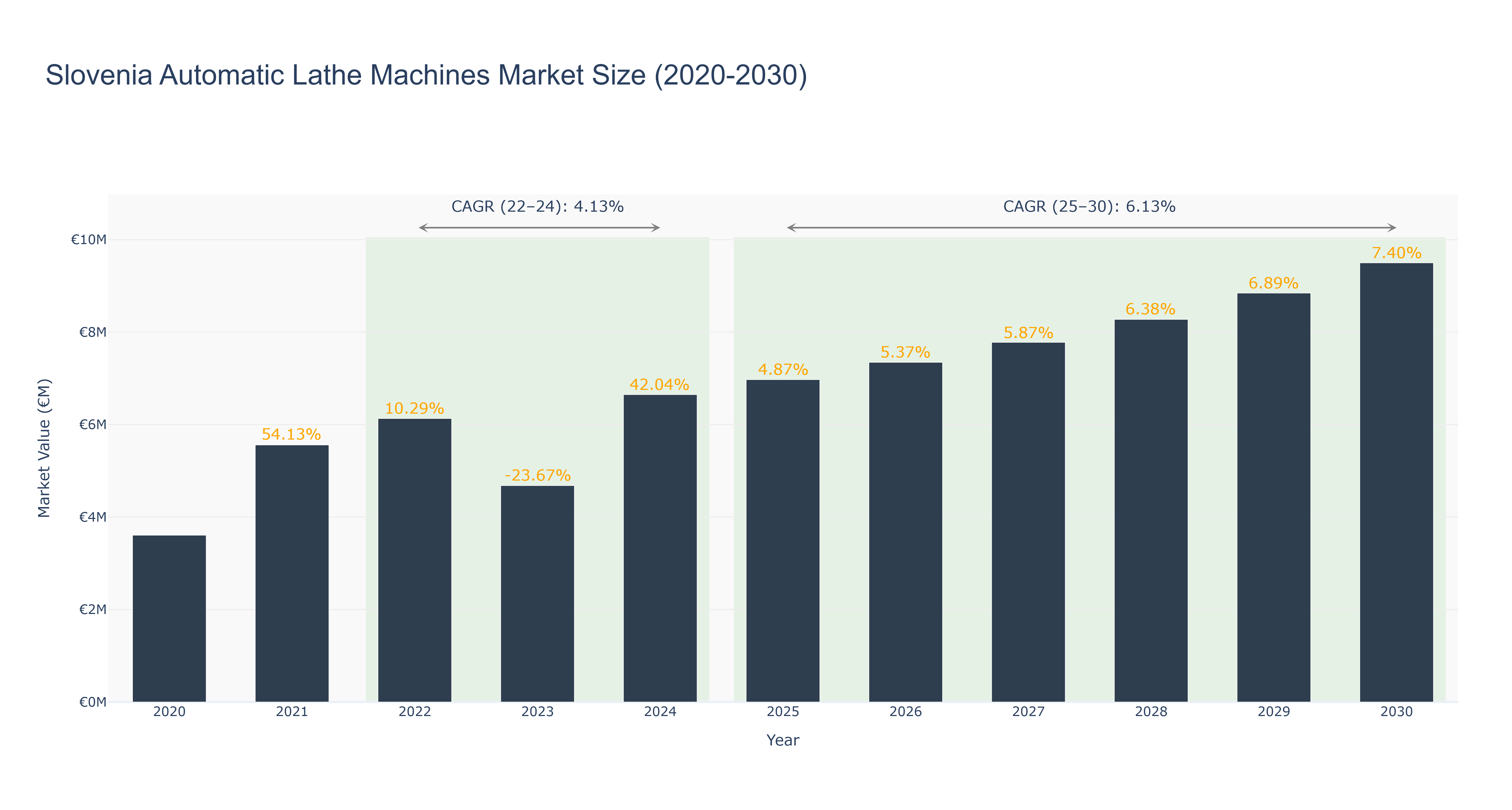 Slovenia Automatic Lathe Machines Market Size (2020-2030)