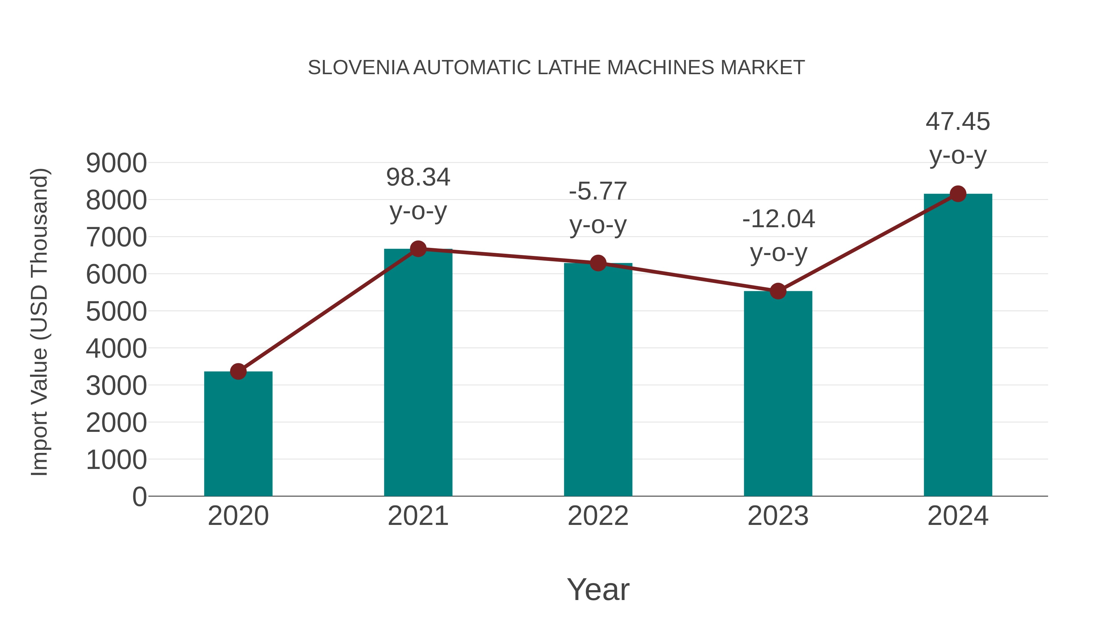  Slovenia Automatic Lathe Machines Market: Import Trend Analysis