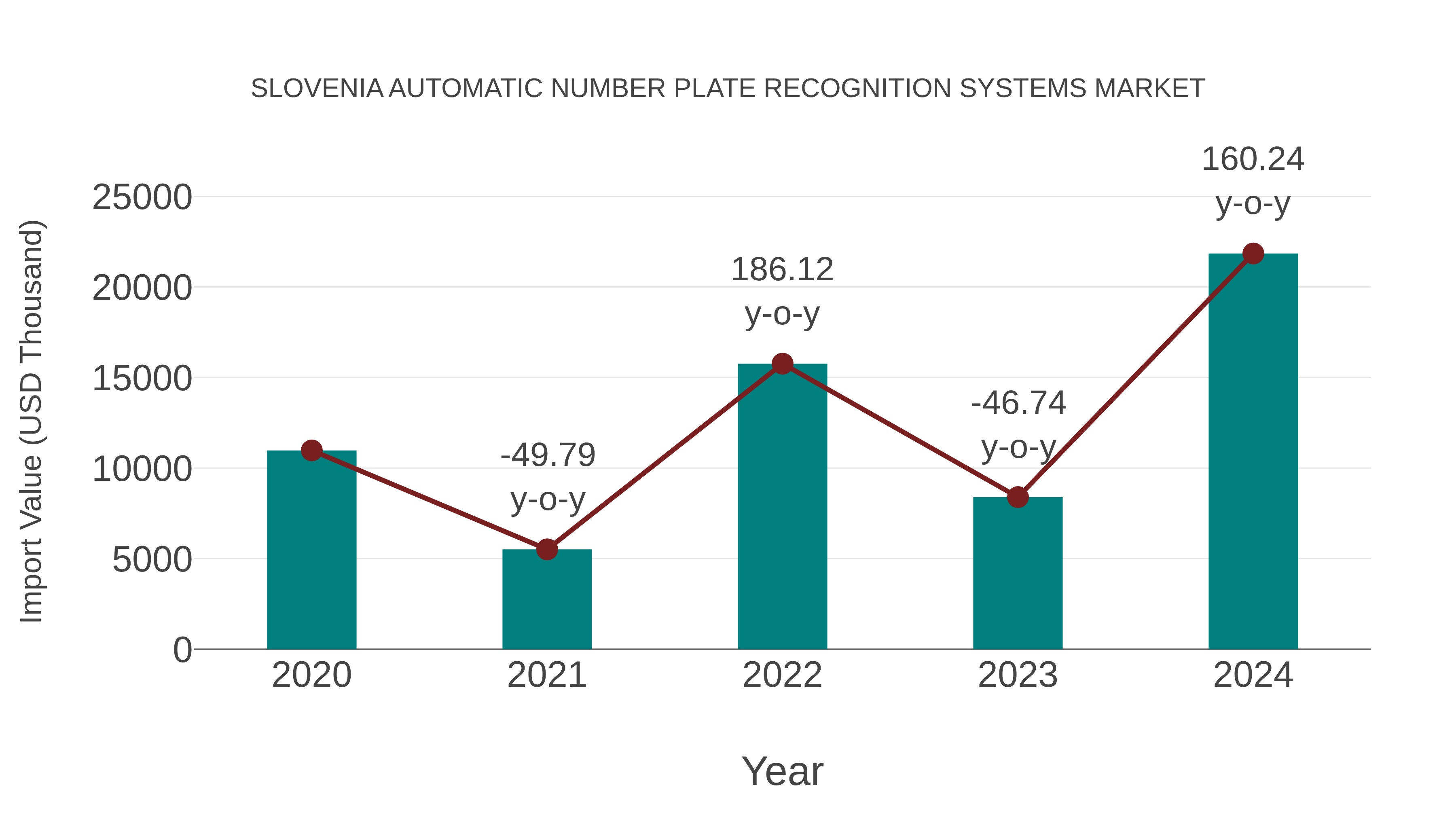 Slovenia Automatic Number Plate Recognition Systems Market: Import Trend Analysis