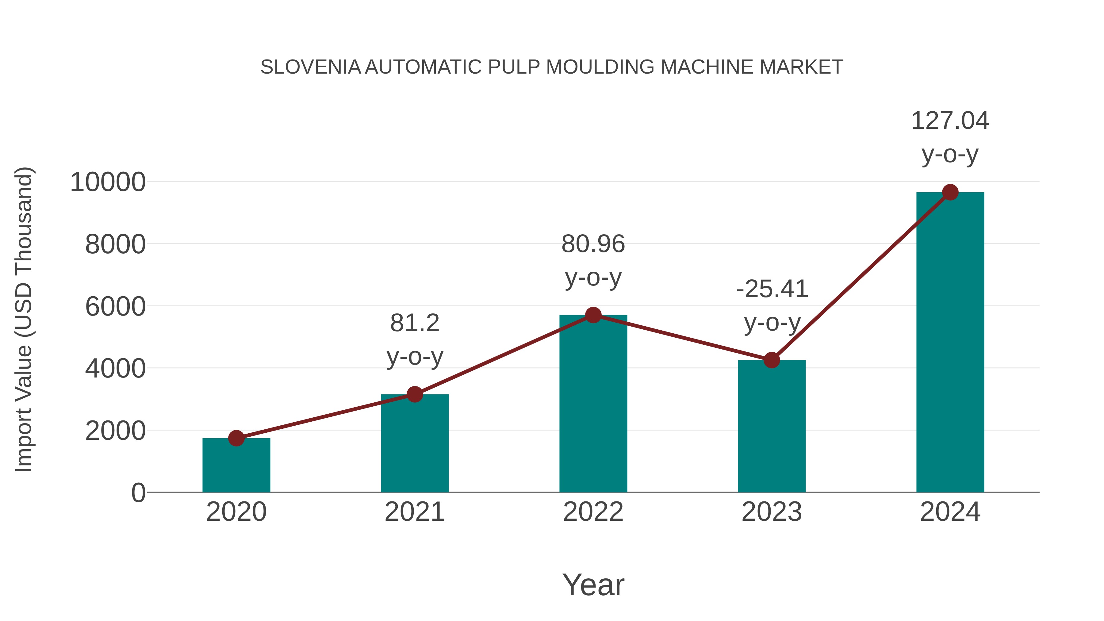  Slovenia Automatic Pulp Moulding Machine Market: Import Trend Analysis