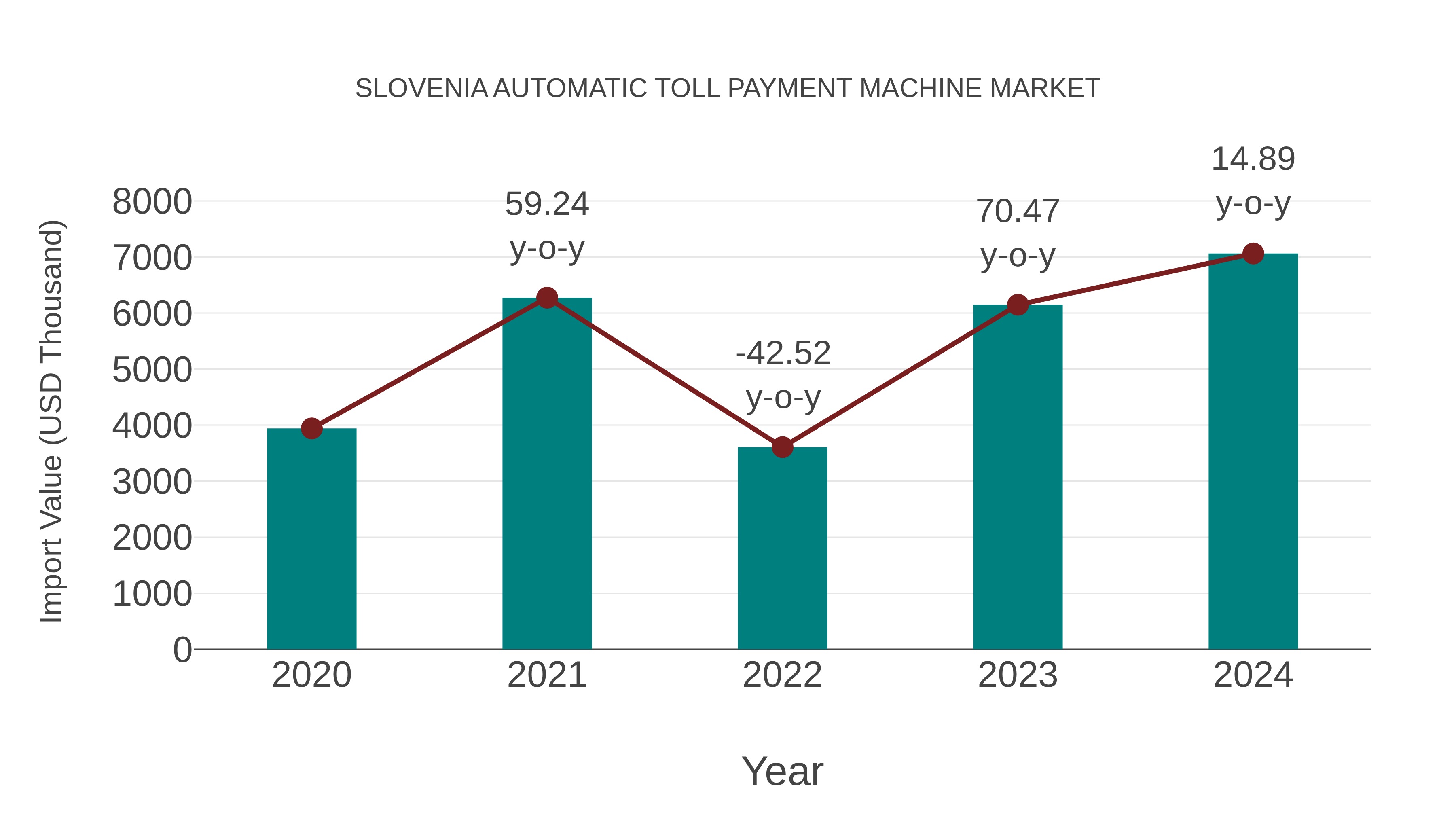  Slovenia Automatic Toll Payment Machine Market: Import Trend Analysis