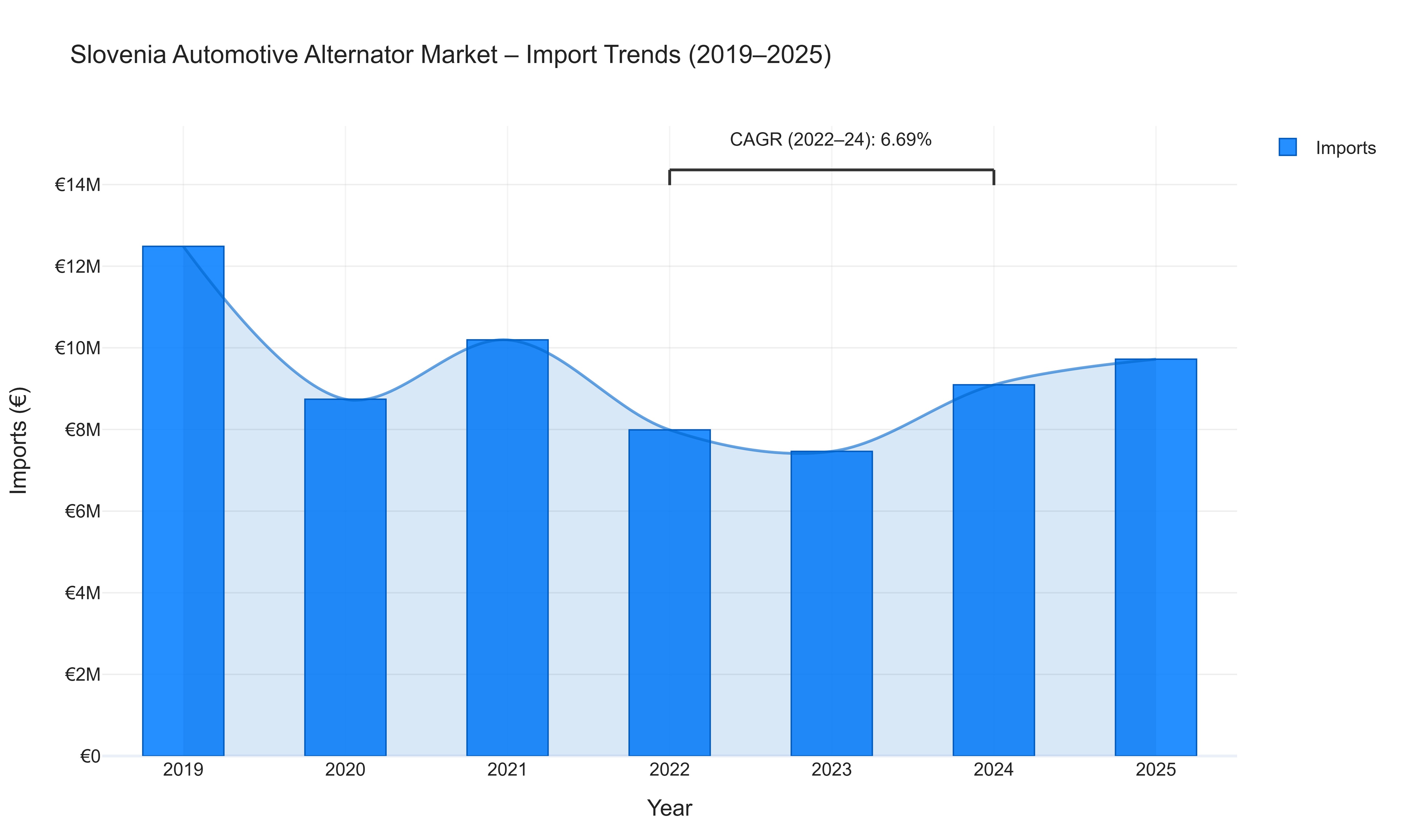 Slovenia Automotive Alternator Market - Import Trends (2019-2025)